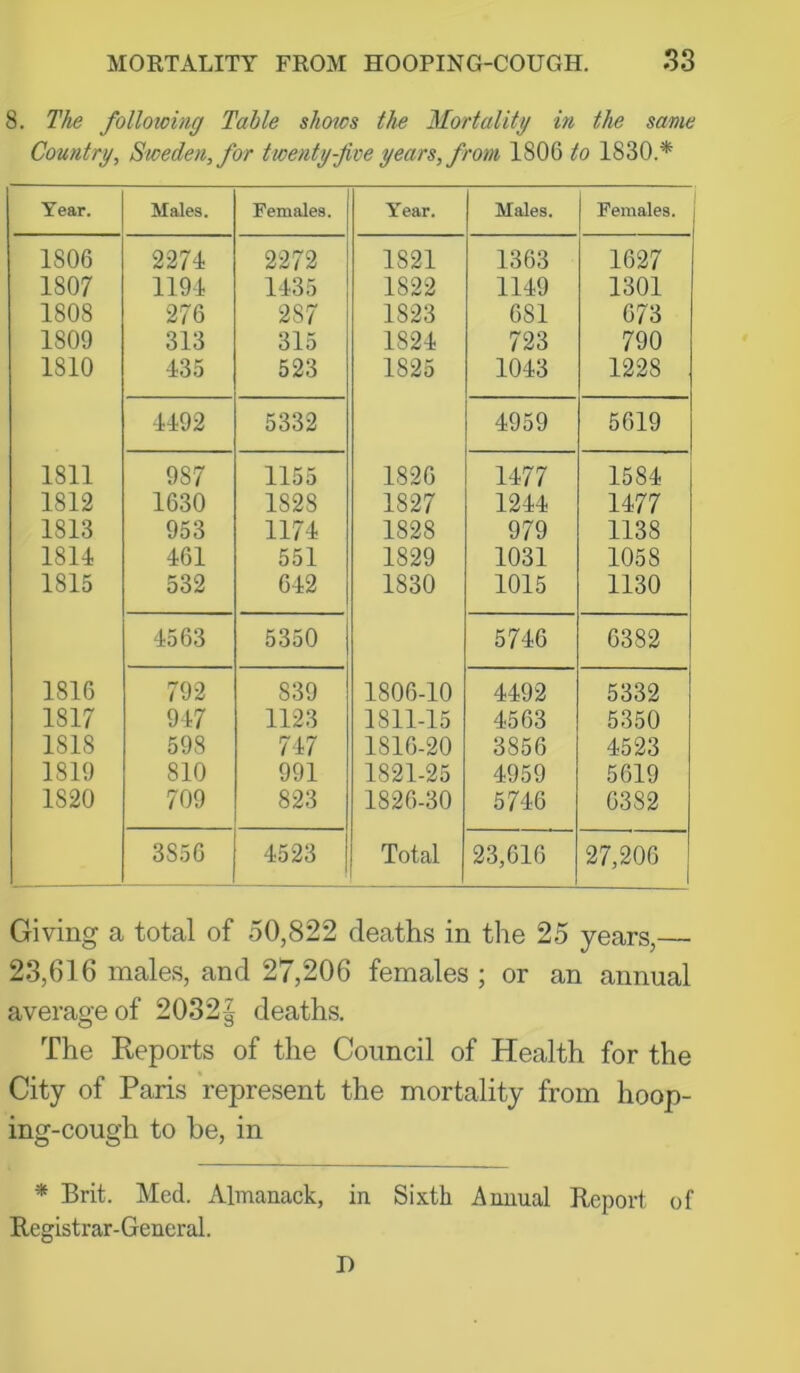8. The folloioing Table shmcs the Mortality in the same Country, Sweden, for twenty-five years, from 1806 to 1830.* Year. Males. Females. Year. Males. Females. 1806 2274 2272 1821 1363 1627 1807 1194 1435 1822 1149 1301 1808 276 287 1823 681 673 1809 313 315 1824 723 790 1810 435 523 1825 1043 1228 4492 5332 4959 5619 1811 987 1155 1826 1477 1584 1812 1630 1828 1827 1244 1477 1813 953 1174 1828 979 1138 1811 461 551 1829 1031 1058 1815 532 642 1830 1015 1130 4563 5350 5746 6382 1816 792 839 1806-10 4492 5332 1817 947 1123 1811-15 4563 5350 1818 598 747 1816-20 3856 4523 1819 810 991 1821-25 4959 5619 1820 709 823 1826-30 5746 6382 3856 4523 Total 23,616 27,206 Giving a total of 50,822 deaths in the 25 years,— 23,616 males, and 27,206 females ; or an annual average of 2032| deaths. The Reports of the Council of Health for the City of Paris represent the mortality from hoop- ing-cough to he, in * Brit. Med. Almanack, in Sixth Annual Report of Registrar- General. D