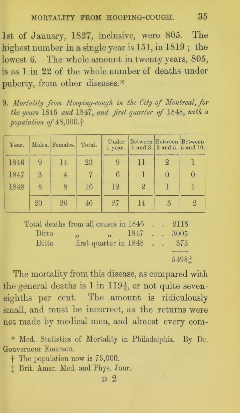 1st of January, 1827, inclusive, were 805. The highest number in a single year is 151, in 1819 ; the lowest 6. The whole amount in twenty years, 805, is as 1 in 22 of the whole number of deaths under puberty, from other diseases.* 9. Mortality from Hooping-cough in the City of Montreal, for the years 1840 and 1847, and first quarter of 1848, with a population o/’48,000.f Year. Males. Females. Total. Under 1 year. Between 1 and 3. Between 3 and 5. Between 6 and 10. 1846 9 14 23 9 11 2 1 1847 3 4 7 6 1 0 0 1848 8 8 16 12 2 1 1 20 26 46 27 14 3 2 Total deaths from all causes iu 1846 . . 2118 Ditto „ „ 1847 . . 3005 Ditto first quarter in 1848 . . 375 5498f The mortality from this disease, as compared with the general deaths is 1 in 119^, or not quite seven- eighths per cent. The amount is ridiculously small, and must be incorrect, as the returns were not made by medical men, and almost every com- * Med. Statistics of Mortality in Philadelphia. By Dr. Gouverneur Emerson, f The population now is 75,000. f Brit. Amer. Med. and Phys. Jour. D 2