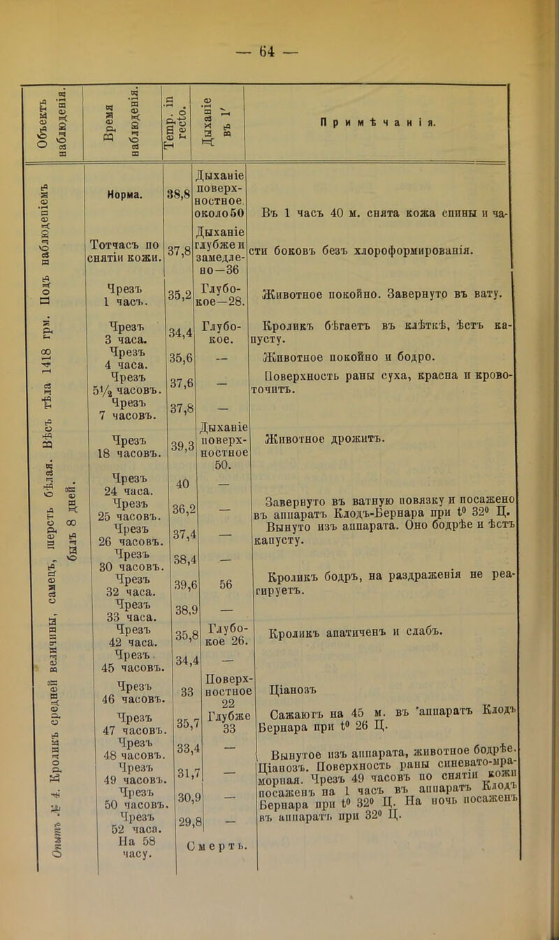 а сѵ ьЭ о па (V к 2 ^ о О Я я а <ѵ СЦ ед и <І> к 2 ѵо Я па . о В 2 О г-н н <ѵ • г-Н я ев X а ч: Примѣчанія. ьЧ я ® • гН Я 0> «С 2 *=? ѴО В па ьР е=Г О ед Он (-> со сЗ И н ьа О ед в; сЗ о я ь* о Р< о> 3 а о а сЗ О а я ? я я я °а> в =с о я, о в о р, « 3 о Я о Норма. 38,8 ОЯ <и Ш « 00 Тотчасъ по снятіи кожи. Чрезъ 1 часъ. Чрезъ 3 часа. Чрезъ 4 часа. Чрезъ 5У2 часовъ. Чрезъ 7 часовъ. Чрезъ 18 часовъ. Чрезъ 24 часа. Чрезъ 25 часовъ. Чрезъ 26 часовъ. Чрезъ 30 часовъ. Чрезъ 32 часа. Чрезъ 33 часа. Чрезъ 42 часа. Чрезъ 45 часовъ. Чрезъ 46 часовъ. Чрезъ 47 часовъ. Чрезъ 48 часовъ. Чрезъ 49 часовъ. Чрезъ 50 часовъ. Чрезъ 52 часа. На 58 часу. 37,8 35.2 34,4 35.6 37.6 37,8 39.3 40 36,2 37.4 38.4 39.6 38,9 35,8 34.4 33 Дыханіе поверх- ностное околобО Дыханіе глубже н замедле- но—36 Глубо- кое—28. Глубо- кое. Дыханіе поверх- ностное 50. Въ 1 часъ 40 м. снята кожа сппны и ча- сти боковъ безъ хлороформированія. Животное покойно. Завернуто въ вату. Кроликъ бѣгаетъ въ клѣткѣ, ѣстъ ка- пусту. Животное покойно и бодро. Поверхность раны суха, красна н крово- точитъ. 56 Глубо кое 26. Поверх ностиое 22 Глубже 33 35.7 33,4 31.7 30,9 29.8 Смерть. Животное дрожитъ. Завернуто въ ватную повязку и посажено въ аппаратъ Клодъ-Бернара при 1° 32° Ц. Вынуто изъ аппарата. Оно бодрѣе н ѣстъ капусту. Кроликъ бодръ, на раздраженія не реа- гируетъ. Кроликъ апатиченъ и слабъ. Ціанозъ Сажаютъ на 45 м. въ аппаратъ Клодь Бернара при і° 26 Ц. Вынутое изъ аппарата, животное бодрѣе Ціаиозъ. Поверхность раны синевато-мра- морная. Чрезъ 49 часовъ по снятіи кожи посаженъ на 1 часъ въ аппаратъ Ллодь БерварГпри I» 32» Ц. На по,., посажен-ь въ аппаратъ при 32° Ц.