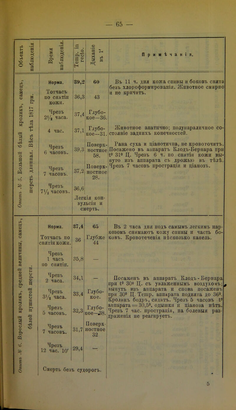 Опытъ .V 6. Взрослый кроликъ, средней величины, самецъ, Опытъ № 5. Большой бѣлый кроликъ, самецъ, Объектъ бѣлой пушистой шерсти. шерсть длинная. Вѣсъ тѣла 1817 грм. наблюденія Примѣчанія. Норма. 39,2 60 Въ 11 ч. дня кожа спивы и боковъ снята безъ хлороформированія. Животное смирно Тотчасъ по снятіи 36,3 43 и не кричитъ. кожи. Чрезъ 37,4 Глубо- 2і/а часа. кое—36. 4 час. 37,1 Глубо- кое—31. Животное апатично; нолуиараличное со- стояніе заднихъ конечностей. Чрезъ 6 часовъ. Поверх- Рана суха и ціанотичпа, не кровоточитъ. Посажено въ аппаратъ Клодъ-Бернара при 39,3 ностное 58. ѣ» 31° Ц. Чрезъ 6 ч. по снятіи кожп вы- нуто изъ аппарата съ дрожью въ тѣлѣ. Чрезъ 7 часовъ. 37,2 Поверх- ностное Чрезъ 7 часовъ прострація и ціанозъ. 28. Чрезъ 7'/2 часовъ. 36,6 Легкія кон- вульсіи и смерть. Норма. 37,4 65 Тотчасъ по снятіи кожи. 36 Глубже 44 Чрезъ 1 часъ по снятіи. 35,8 — Чрезъ 2 часа. 34,1 — Чрезъ 3'/2 часа. 33,4 Глубо- кое. Чрезъ 5 часовъ. 32,3 Глубо- кое— Л8. Чрезъ 7 часовъ. 31,7 Поверх постное 32 Чрезъ 12 час. 10' 29,4 — Въ 2 часа дня йодъ самымъ легкимъ нар- козомъ снимаютъ кожу сішны и часть бо- ковъ. Кровотечевія нѣсколько каиель. Посаженъ въ аппаратъ Клодъ-Бернара при і» 30» Ц. съ увлаженнымъ воздухомъ; 0 вынутъ изъ аппарата и снова посаженъ при 30° Ц. Тетр. аппарата поднята до 36°. Кроликъ бодръ, сидитъ. Чрезъ 5 часовъ I» аппарата = 30,5°, одышки и ціаноза нѣтъ. Чрезъ 7 час. прострація, на болевыя раз- драженія не реагируетъ. Смерть безъ судорогъ. 5