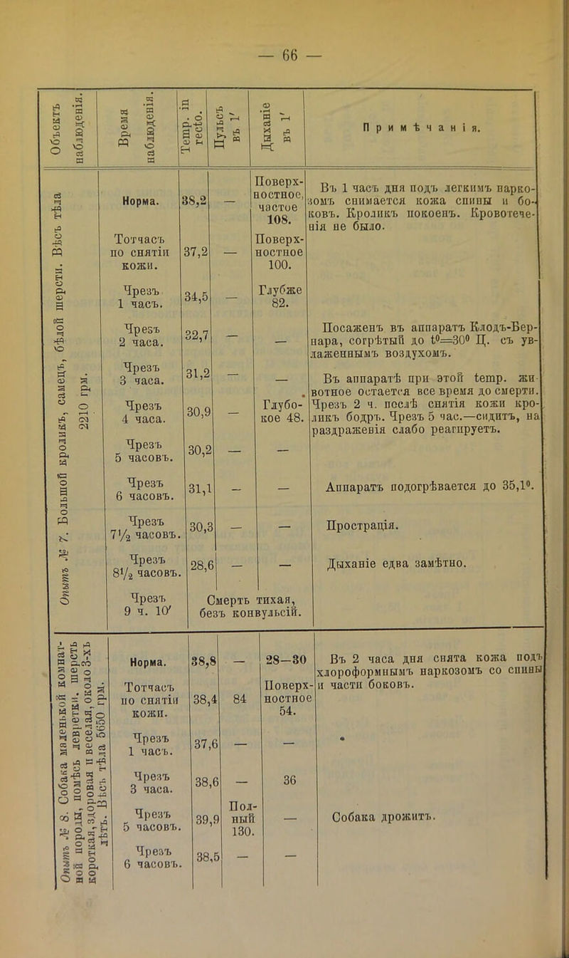 ьЧ н я о хэ О ш О) к 8 о сЗ а сЗ Н ьЭ о газ рр я н о л СП а о ==3 ѵо я о а сЗ о *г ?4 я и о я* 14 о а л ч о рр ь.‘ ч *© •о § § о а л СѴЗ <м сЗ га н о ►д X • я я, со л си о О а О °§ о 05 а <и л РЭ га си К а ч о сЗ га Норма. 38,2 . о Я ° Я си си я Н ьЯ о га *=; И О • га _ § - й «° э И к Тотчасъ по снятіи кожи. Чрезъ 1 часъ. Чрезъ 2 часа. Чрезъ 3 часа. Чрезъ 4 часа. Чрезъ 5 часовъ. Чрезъ 6 часовъ. Чрезъ 7'Л часовъ. Чрезъ 8Ѵг часовъ. Чрезъ 9 ч. 1(У 37.2 34,5 32,7 31.2 30,9 30.2 31,1 30.3 28,6 Поверх- ностное, частое 108. Поверх- ностное 100. Глубже 82. Примѣчанія. Въ 1 часъ дня подъ легкимъ нарко- зомъ снимается кожа спины и бо- ковъ. Кроликъ покоенъ. Кровотече нія не было. Глубо- кое 48. Посаженъ въ аппаратъ Клодъ-Бер- нара, согрѣтый до 1°=30° Ц. съ ув- лаженнымъ воздухомъ. Въ аппаратѣ при этой іетр. жи вотное остается все время до смерти Чрезъ 2 ч. послѣ снятія кожи кро- ликъ бодръ. Чрезъ 5 час.—сидитъ, на раздражевія слабо реагируетъ. Аппаратъ подогрѣвается до 35,1°. Смерть тихая, безъ конвульсій. Прострація. Дыханіе едва замѣтно. И ? Чп м §.3® Iч з з оЗ Л  ф ев 12 3 х 'О § « о Д § 9 - ■5, ° Е Н • Р. 5 44 йоЙч й а $ а Дэо О я <а Норма. Тотчасъ по снятіи кожи. Чрезъ 1 часъ. Чрезъ 3 часа. Чрезъ 5 часовъ. Чрезъ 6 часовъ. 38,8 38.4 37.6 38.6 39,9 38.5 84 28-30 Поверх- ностное 54. 36 Въ 2 часа дня снята кожа подт хлороформнымъ наркозомъ со спины и части боковъ. Пол- ный 130. Собака дрожитъ