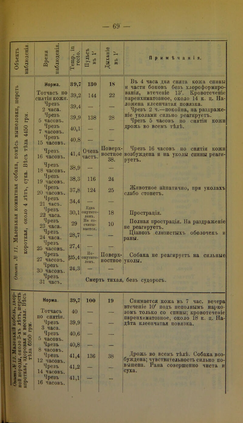 Я о и о ей Я й Я О) о О Е» О Я, о « • СО с а, ■ч ^ сэ _ я ^ я о а « -О к о 5 гз о а г> Л СЧ я о» р< 2 и о ей Я я я я из я <ю *=1 ей о я о я 09 ^ о * Ян о 2 о: О о ей о я о я О >-» о я я г* Н § 3 о ^ а о Норма. Тотчасъ по снятіи кожи. Чрезъ 2 часа. Чрезъ 5 часовъ. Чрезъ 7 часовъ. Чрезъ 15 часовъ. Чрезъ 16 часовъ. Чрезъ 18 часовъ. Чрезъ 19 часовъ. Чрезъ 20 часовъ. Чрезъ 21 часъ. Чрезъ 22 часа. Чрезъ 23 часа. Чрезъ 24 часа. Чрезъ 25 часовъ. Чрезъ 27 часовъ. Чрезъ 30 часовъ. Чрезъ 31 часъ. . о §*« а « аз *-« Н ь° - « 7- 57 Я С 03 1 - 3 я і и: Примѣчанія. 39.7 39.2 39.4 39,9 40.1 40.8 41.4 38.9 38.3 37,8 34.4 30.1 29 28,7 27.4 |25,4 24,3 130 144 138 Очень частъ. 116 124 Едва ощутите- ленъ. Не со- считы- вается. Не- ощутпте- ленъ. 18 22 28 Поверх- ностное 38. 24 25 18 10 Поверх- ностное Въ 4 часа дня снята кожа спины и части боковъ безъ хлорсформнро ванія, втечеиіе 13'. Кровотеченіе паренхиматозное, около 14 к. ц. На- ложена клеенчатая повязка. Чрезъ 2 ч.—покойна, на раздраже ніе уколами сильно реагируетъ. Чрезъ 5 часовъ по снятіи кожи дрожь во всемъ тѣлѣ. Чрезъ 16 часовъ по снятіи кожи возбуждена и на уколы спины реаги- руетъ. Жпвотное аппатично, при уколахъ слабо стонетъ. Прострація. Полная прострація. На раздраженіе не реагируетъ. Ціанозъ слизистыхъ оболочекъ и раны. Собака не реагируетъ на сильные уколы. Смерть тихая, безъ судорогъ. О-Ь Б 2 2,4ч Ч аГЧ *-В . В] -Я <Ъ (в СЗ О 6-1 п 044 о а і 12 «« * 7 ~ Л О О О ѵі в р. Я . — Я 1” і вОцК ччд® « о О — . ° О 2, А О в І&2 ^ а X Норма. 39,7 100 19 Снимается кожа въ 7 час. вечера Тотчасъ 40 втеченіе 10' подъ неполнымъ нарко- зомъ только со спины; кровотеченіе но СНЯТІИ. Чрезъ 39,9 _ паренхиматозное, около 18 к. ц. На- дѣта клеенчатая повязка. 3 часа. Чрезъ 40,6 — — 5 часовъ. Чрезъ 40,8 — — 8 часовъ. Дрожь во всемъ тѣлѣ. Собака воз- Чрезъ 41,4 136 38 12 часовъ. Чрезъ 41,2 буждена; чувствительность сильно по- вышена. Рана совершенно чиста и 14 часовъ. Чрезъ 41,1 суха. 16 часовъ.