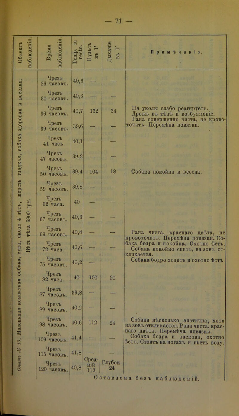 в; сЗ *=3 <х> с о> « В5 Л « о Си О >< СО оЗ й св О о о сЗ Ь2 К сЗ Сн Ен О Л С в н =; О Я Р4 8 00 СО Время аблюдепія. С • гН ^ . О о* О а « н Пульсъ въ 1' Дыханіе въ 1' Примѣчанія. И | Чрезъ 26 часовъ. 40,6 — — Чрезъ 30 часовъ. 40,3 — — Чрезъ 40,7 132 34 На уколы слабо реагируетъ. 36 часовъ. Чрезъ 39 часовъ. Дрожь въ тѣлѣ и возбужденіе. Рана совершенно чиста, не крово- 39,6 — — точитъ. Перемѣна повязки. Чрезъ 41 часъ. 40,1 — — Чрезъ 47 часовъ. 39,2 — — Чрезъ 50 часовъ. 39,4 104 18 Собака покойна и весела. Чрезъ 59 часовъ. 39,8 — — Чрезъ 62 часа. 40 — — Чрезъ 67 часовъ. 40,3 — — Чрезъ 69 часовъ. 40,8 — — Рапа чиста, краснаго цвѣта, не кровоточитъ. Перемѣна повязки. Со- Чрезъ 40,0 бака бодра и покойна. Охотно ѣстъ. 72 часа. * Собака покойно спитъ, на зовъ от- Чрезъ кликается. 40,2 — — Собака бодро ходитъ п охотно ѣстъ 75 часовъ. Чрезъ 82 часа. 40 100 20 Чрезъ 87 часовъ. 39,8 — — Чрезъ 89 часовъ. 40,2 — — Чрезъ 40,6 112 24 Собака нѣсколько апатична, хотя 98 часовъ. Чрезъ 109 часовъ. на зовъ откликается. Рана чиста, крас- наго цвѣта. Перемѣна повязки. 41,4 — — Собака бодра и ласкова, охотно ѣстъ. Стоитъ на ногахъ и пьетъ воду. Чрезъ 115 часовъ. 41,8 — — Чрезъ 40,8 Сред- ній Глубок. 120 часовъ. 112 | 24 1 Оставлена безъ наблюденій.