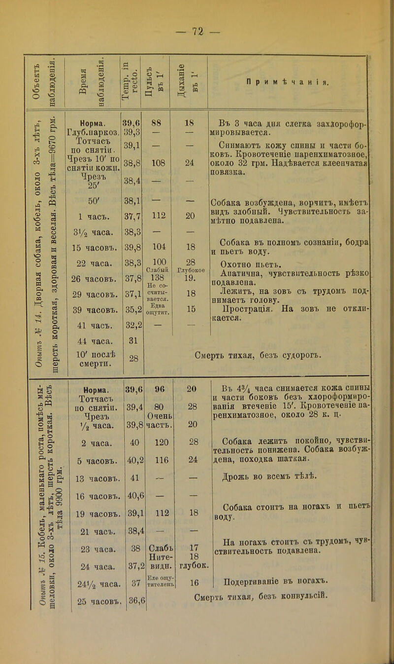 Н О о О и О) к 2 ч о сЗ Й й я о См РЭ и о •< 2 *=і ѴО а ш а р ф *м н К* О Л >=* Р-» а о •н и Рі сі ^ й *° 23 гл К Примѣчані н И о ч о й о ►Л* е=2 © о о м сз « сЗ \о о о й св и си о со и: 'М ІО о 3 § о а о, с— о I СО 03 св ч 40 н сЧ о 44 М а; сЗ ч а> о О) « ч ез к о & о >={ м Ч СЗ я Еч О Он о я ч н о Он аз В Норма. Глуб.иаркоз. Тотчасъ по снятіи. Чрезъ 10' по снятіи кожи. Чрезъ 25' 50' 1 часъ. 3у2 часа. 15 часовъ. 22 часа. 26 часовъ. 29 часовъ. 39 часовъ. 41 часъ. 44 часа. 10' послѣ смерти. 39, 6 39.3 39.1 38,8 38.4 38.1 37.7 38,3 39.8 38,3 37.8 37.1 35.2 32.2 31 28 88 108 112 104 100 Слабый 138 Не со- считы- вается. Едва ощутит. 18 24 20 18 28 Глубокое 19. 18 15 Въ 3 часа дня слегка захлорофор мировывается. Снимаютъ кожу сппвы п части бо- ковъ. Кровотеченіе паренхиматозное, около 32 грм. Надѣвается клеепчатая повязка. Собака возбуждена, ворчитъ, имѣетъ видъ злобный. Чувствительность за- мѣтно подавлена. Собака въ полномъ сознаніи, бодра н пьетъ воду. Охотно пьетъ. Апатична, чувствительность рѣзко подавлена. Лежитъ, на зовъ съ трудомъ под- нимаетъ голову. Прострація. На зовъ не откли кается. Смерть тихая, безъ судорогъ. л ^ 3 о о я « о 2 и н • а § § н о В, я а> р. В * о .-О сл .. Н Оі 5344 ^ Ч оЗ Ч <4 <х> X 'ІеЬ « о 44 Еч >о О ьз о к я « о ч а> а Норма. Тотчасъ по снятіи. Чрезъ ’/2 часа. 2 часа. 5 часовъ. 13 часовъ. 16 часовъ. 19 часовъ. 21 часъ. 23 часа. 24 часа. 24'/2 часа. 25 часовъ. 89.6 39.4 39,8 40 40,2 41 40.6 39.1 38.4 38 37.2 37 36.6 96 80 Очень частъ. 120 116 112 Слабъ Ните- видн. Еле ощу- тителенъ 20 28 20 28 24 18 17 18 глубок. 16 Въ 43/4 часа снимается кожа спины и части боковъ безъ хлороформиро- ванія втечевіе 15'. Кровотечевіе па- ренхиматозное, около 28 к. ц- Собака лежитъ покойно, чувстви- тельность понижена. Собака возбуж- дена, походка шаткая. Дрожь во всемъ тѣлѣ. Собака стоитъ на ногахъ н пьетъ воду. На ногахъ стоитъ съ трудомъ, чув- ствительность подавлена. Подергиваніе въ ногахъ. Смерть тихая, безъ конвульсій.