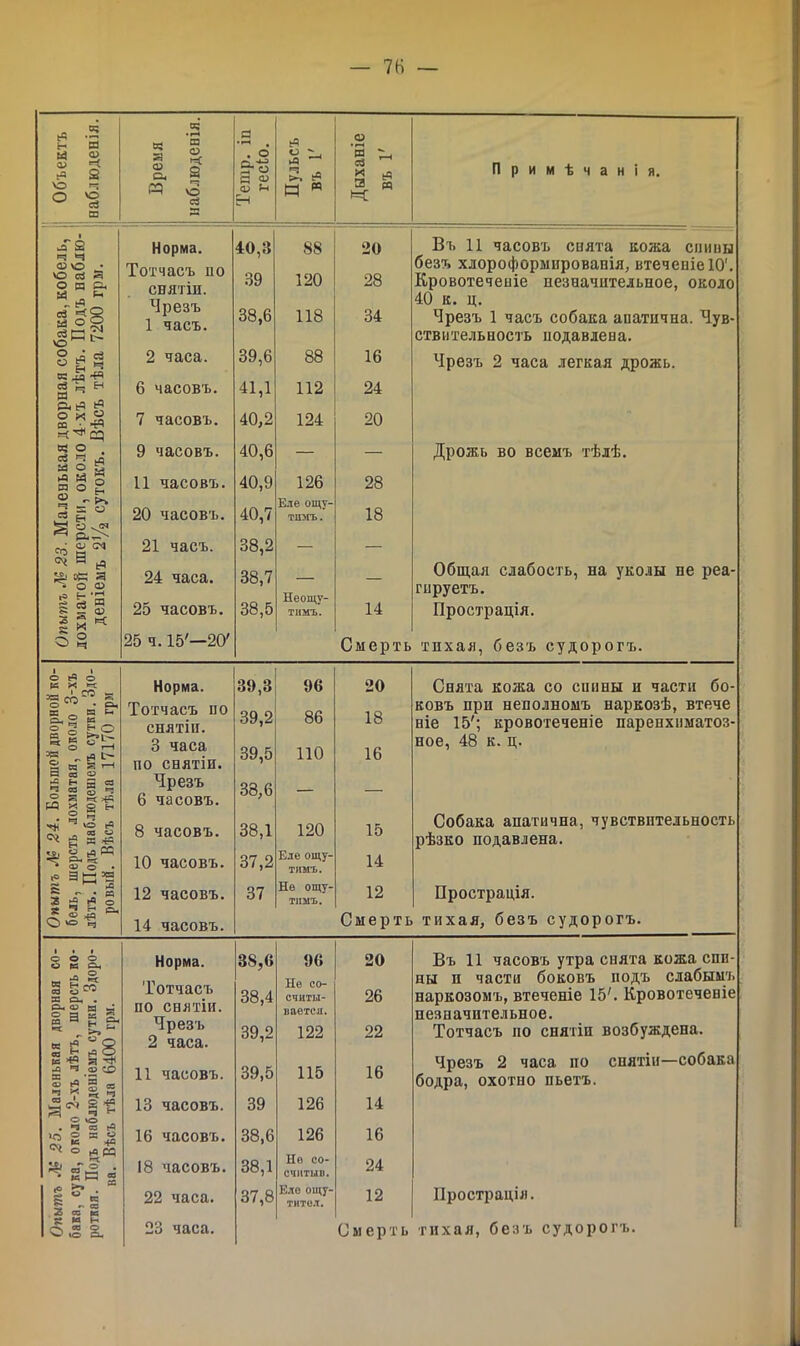 — 7В — *4 Н « а> о О и а> К 2 о сЗ ш Й Л сЗ 2 »=: ч о ѵо О ей О И « . - кЯ _ ев й ° Й >|П?! » й . К Іч 44 м ^ Ы Р.Й § Ш^44 &* О Од Ч |П Й О 3 Лй§ га о § • а о ^ О ѵ« ^ Р-т-'' О СМ а о «=? сЗ сч ^1 ОЯ ** о 5: 5? ~ л § * О ч «г • г-« К ® .2 *4 о 1 * а 2 . 6 л « Э* о Я о? 2 - г. й § - Примѣчанія. Я о сЗ Д о» я Н И м 5 м Норма. 40,3 88 20 Въ 11 часовъ снята кожа спины Тотчасъ по 120 28 безъ хлороформированія, втеченіеЮ'. СНЯТІИ. 39 Кровотеченіе незначительное, около Чрезъ 1 часъ. 38,6 118 34 40 к. д. Чрезъ 1 часъ собака апатична. Чув- ствительность иодавлена. 2 часа. 39,6 88 16 Чрезъ 2 часа легкая дрожь. 6 часовъ. 41,1 112 24 7 часовъ. 40,2 124 20 9 часовъ. 40,6 — — Дрожь во всемъ тѣлѣ. 11 часовъ. 40,9 126 28 20 часовъ. 40,7 Еле ощу- 18 ТЮГЬ. 21 часъ. 38,2 — — 24 часа. 38,7 Общая слабость, на уколы не реа- Неощѵ- 14 гнруетъ. 25 часовъ. 38,5 ТИМЪ. Прострація. 25 ч. 15'—20' Смерть тихая, безъ судорогъ. Норма. 39,3 96 20 Снята кожа со си ины и части бо- Тотчасъ по 39,2 86 18 ковъ при неполномъ наркозѣ, втече снятіи. ніе 15'; кровотеченіе паренхиматоз- 3 часа 39,5 110 16 ное, 48 к. ц. по снятіи. Чрезъ 6 часовъ. 38,6 — — 8 часовъ. 38,1 120 15 Собака апатична, чувствительность рѣзко подавлена. 10 часовъ. 37,2 Еле ощу- тимъ. 14 12 часовъ. 37 Не ощу- тимъ. 12 Прострація. 14 часовъ. Смерть тихая, безъ судорогъ. Норма. Тотчасъ по снятіи. Чрезъ 38,6 96 20 Въ 11 часовъ утра снята кожа епп- ны и части боковъ подъ слабымъ 38,4 считы- 26 наркозомъ, втеченіе 15'. Кровотеченіе мается. незначительное. 39,2 122 22 Тотчасъ по снятіи возбуждена. 2 часа. 11 часовъ. 39,5 115 16 Чрезъ 2 часа по снятіи—собака бодра, охотно пьетъ. 13 часовъ. 39 126 14 16 часовъ. 38,6 126 16 18 часовъ. 38,1 Но со- считыв. 24 22 часа. 37,8 Ело ощу- тится. 12 Прострація. 23 часа. «со “ § ' СО « - н о ё °н « ^ I— | И §гН И со <а Й Ь я “ 5 « § ч (-0 х о ь ° ^ ■чі 4 ‘і й <* й * -ё Е.йя Ф о • ае® .г. »© а з ^ а5 ір Т: Й «=^ ооо 0 К Од к Й ^ аз О ^ Я О, . О, аэ н *4 2 а « а « В,6- й|*8 “= 12 Я ~Ч< л ч © СО 1 ^ І я йоЗН . Ч С ^.2=3 ^ О чй ^ «Л в • к И “ |*і .Л « К -МИ