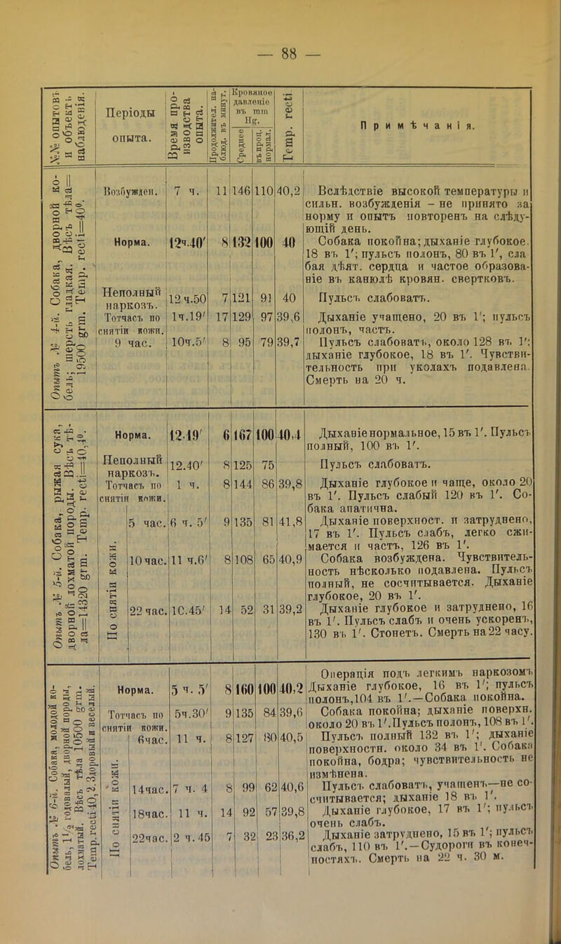 , 2 Н Кровяное аа в: ~ р-і Время про изводства опыта. н& давленіе О я  к Періоды і ►1 3 гл я въ ТТШ1 не. О Ін Примѣчанія. §°1 е.э| ѴО ** сЗ ^ ~ я опыта. в*. І! Среднее О Н Р« Я И л 38 Гетр. о I! ы а Возбужден. 7 ч. 11 146 ПО 40,2 Вслѣдствіе высокой температуры и эы о* о н О В 1 Лев II сильн. возбужденія - не принято за норму и опытъ повторенъ на слѣду- ющій день. дв< Вѣ( гесі і Норма. І2Ч 40' 8 132 100 40 Собака покойна; дыханіе глубокое. 18 въ 1'; пульсъ полонъ, 80 въ 1', ела 5 в - ' бая дѣят. сердца и частое образова- г; сз — 5 в В віе въ канюлѣ кровян. свертковъ. О 2 г* Неполный наркозъ. 12 ч.50 7 121 91 40 Пульсъ слабоватъ. і ^ а Тотчасъ по 1ч.19' 17 129 97 39,6 Дыханіе учащено, 20 въ Г; пульсъ О «С снятіи кожп. полонъ, частъ. 9 час. 10ч.5' 8 95 79 39,7 Пульсъ слабоватъ, около 128 въ ^ 2 о я »о дыханіе глубокое, 18 въ 1'. Чувствн- г® оа дельность при уколахъ подавлена. Опыт бель Смерть на 20 ч. са лз . ЪС н Норма. 1219 6 107 100 40,4 Дыханіенормальное, 15въ 1'. Пульсъ 'г. о ьі с полный, 100 въ 1'. о -*■ К -г5 || ев 23 Л Неполный 12.40' 8 125 75 Пульсъ слабоватъ. наркозъ. п.« Тотчасъ по 1 ч. 8 144 86 39,8 Дыханіе глубокое и чаще, около 20 аа % снятіи КОЖИ. въ 1'. Пульсъ слабый 120 въ 1'. Со- бака апатична. йов 5 час. 6 ч. 5' 9 135 81 ОС Дыханіе поверхност. п затруднено, | 17 въ 1'. Пульсъ слабъ, легко ежн- о“= »т; 1 мается и частъ, 126 въ 1'. Собака возбуждена. Чувствптель- °ІЕ Н= 10 час. 11 4,6' 8 108 65 40,9 & х 60 ^ о ЬД ность нѣсколько подавлена. Пульсъ аз полный, не сосчптывается. Дыханіе ц. “ оа ^ гУ- 00 н Я Я 22 час. 1С.45' 14 52 31 39,2 глубокое, 20 въ 1'. Дыханіе глубокое и затруднено, 16 1 2.1 5 о сз О “ ^ въ 1'. Пульсъ слабъ и очень ускорен!,, *—г 130 въ І'. Стонетъ. Смерть на22 часу. о 2 а » Норма. 5 ч. .V 8 КІО ,— ° г* 1-1 1 §-ьо2 | “о 2 ! * ; о « Тотчасъ по снятіи кожи. 1 бчас. 5ч.ЗО' 11 ч. 9 8 135 127 К Я 0 « 2 а- о -,—Г ^ ^ « а . Э _а со' ,д ! 3 - ' 5? о т< •9і -*-3 ' . о Й о * Ій • *—» 14час. 18час. 7 ч. 4 11 ч. 8 14 99 92 V 2 - а и. § ь о- о о 22час. 2 ч. 45 7 32 Опы бель, Л0Х31І Теш то 84 80 4(),2 Дыханіе глубокое, 16 въ 1'; пульсъ  полонъ,104 въ 1'. — Собака, покойна. 39,6 Собака покойна; дыханіе поверхн. около 20 въ 1'.Пульсъ полонъ, 108 въ 1'. 40,5! Пульсъ полный 132 въ 1'; дыханіе поверхности, около 34 въ 1'. Собака покойна, бодра; чувствительность не измѣнена. 62 40,6 Пульсъ слабоватъ, учащенъ—не со- считывается; дыханіе 18 въ Г. 57 39,8 Дыханіе глубокое, 17 въ 1'; пульст очень слабъ. 23 36,2 Дыханіе затруднено, 15 въ 1 ; пульст слабъ, ПО въ І'.-Судорогн въ конеч- ностяхъ. Смерть на 22 ч. 30 м. I