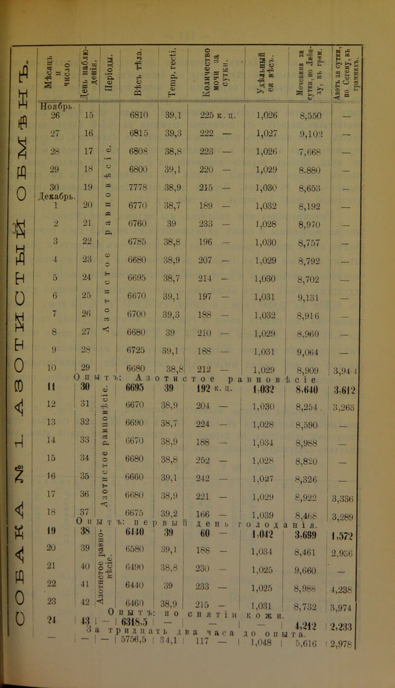 О О Б ^ ЬС А ^ 1. азотистый ОБ ПѴЕ ѢНЪ а ев ! В О X сЗ «г . -І * 1 вГ г$ і К СО Мѣсяцъ и число. ;*.Я а я <х> Періоды ■с г= О «*в С ф и А с ш 3- 5го- о> 3 я* Я р я»>, •ч о о о г ЪЗ Удѣльны ея вѣсь Мочевина сутки, но Ли ху, въ три Азотъ за сут по Сегену, граммахъ. Ноябрь. 1 26 . 15 6810 39,1 225 к. ц. 1,026 8,550 — 27 ■ 16 6815 39,3 222 — 1,027 9,102 — 28 17 О • Т— 6808 38,8 223 — 1,026 7,668 — 29 1 18 О & 6800 ( 39,1 220 — 1,029 8.880 — 30 19 X 7778 38,9 215 — 1,030 8,653 1 Декабрь. ! 20 о 1 «— 6770 38,7 189 — 1,032 оі 05 г—< 00 — 2 21 ! сЗ 6760 39 233 - 4,028 8,970 _ =ч 3 22 6785 38,8 196 - 1,030 8,757 — 4 23 О о 6680 38,9 207 - 1,029 8,792 — 5 24 о 6695 38,7 214 - 1,030 8,702 — 6 25 Н 6670 39,1 197 - 1,031 9,131 — 7 26 О Л 6700 39,3 188 - 1,032 8,916 — 8 27 6680 39 210 — 1,029 8,960 9 28 6725 39,1 188 - 1,031 9,064 — 10 29 6680 38,8 212 - 1,029 8,909 3,94-4 опытъ: Аз ответов ра в н о в ѣ с і е II 411 і ! 6695 39 192 к. ц. 1032 8,640 3-612 12 31 | О X 6670 38,9 ; 204 — ; 1,030 8,254 . 3,263 13 32 о X 6690 38,7 224 - 1,028 8,590 — 14 33 сз я* 6670 38,9 188 - 1,034 8,988 — 15 34 ф о 6680 38,8 252 - 1,028 8,820 — 16 35 ф н 6660 39,1 242 — 1,027 8,326 — 17 36 1 о X с 6680 38,9 221 - 1,029 8,922 3,336 18 37 0 н ы Т 6675 ъ: п е ] 39,2 в ы 166 - і день г 1,039 0 л 0 Д і 8,468 н і я. 3,289 1!) зн і О 644(1 39 «О - | 1 042 1 3,689 1,572 20 39 X 3 6580 39,1 188 - 1,034 8,461 2,936 21 40 о « 6490 38,8 230 - 1,025 9,660 22 О * 41 33 о 6440 39 233 — 1,025 8,988 4,238 23 42 < 6460 38,9 215 - 1,031 8,732 3,974 24 4.4 3 0 п ы т ъ: и 0 снятіи КОЖИ - 1 6318,5 1 1 три ддать д - 1 в а час а 1 4,212 12,233 до опыт а. - 1 1 5756,5 | 34,1 | 117 - | 1,048 | 5,610 1 2,978