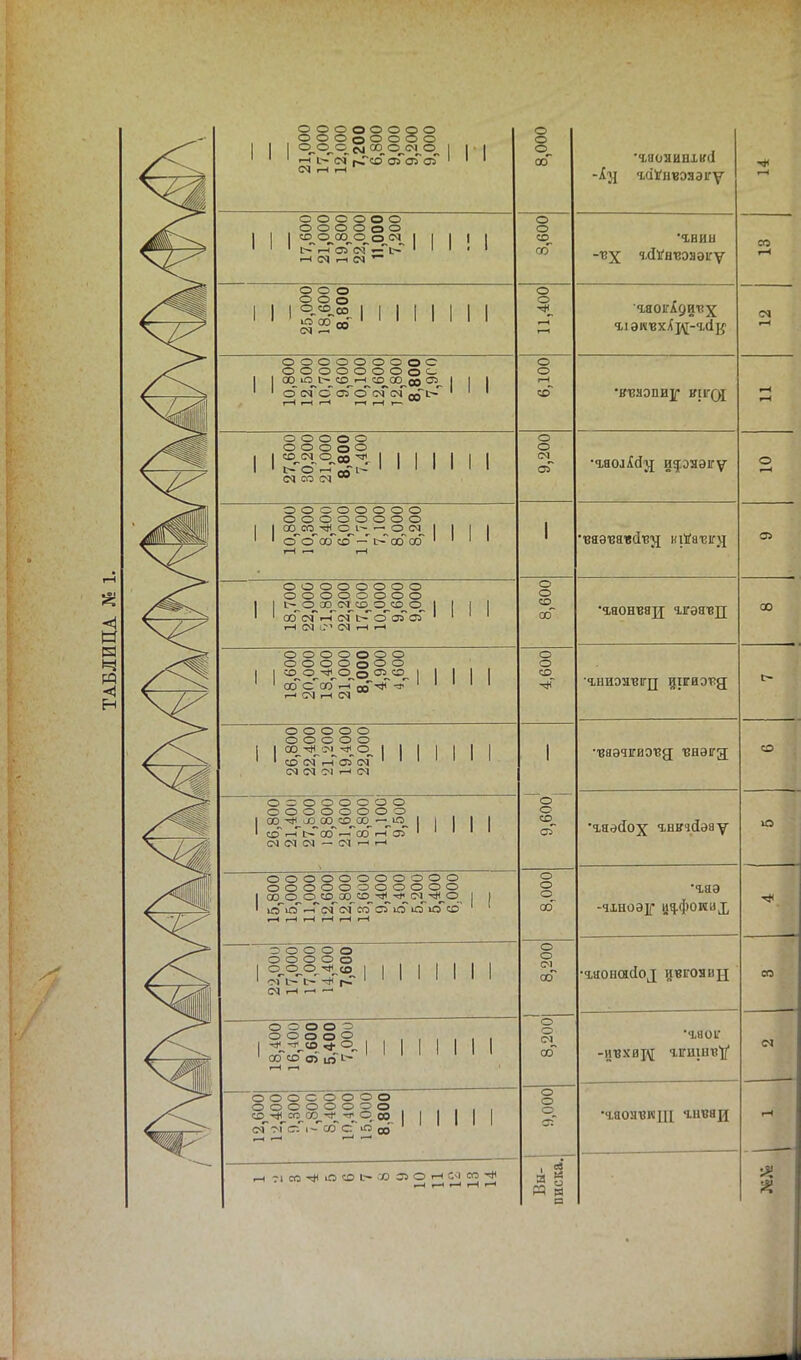 оооооооо ОООпОООО 1 0„0..Я.еЗ оо ©.см^о, 1 1 1 ' і~Н Г\Э -^ро ,Т\ ,-ті СТл ' ' 1 см г-ч і—і 8,000 'гнояидінчі -^Л іаѴнвэяэігу •* о о с о о о О О О О О о I I I ®ЧЧ°оЛ 1 1 1 1 1 1 1 1 і— >-< сп <м »- о ' ' гН СМ .-( СМ *~ о о «о_ схГ о о *# ЧЕВМ -вх чЛѴнтзэяѳігѵ со г-І СМ 25,000 18,600 8,800 ' <І <Т ПІГ іС і\ О Р тг 1 а и і л у и X оооооооос ооооооооо 1 1 о см о стГ о оГ с<Г а, ь-* 1 1 1 НИН г-1 1—( »— 6,100 •ШЗНЭПИ]С КІГ(^ н -—' ' ' о о о о о 1 1 1 1 II 1 1 1 (М СО СМ ш 9,200 ••ьвоЯсіл ия.знэігѵ' о 1—1 оосооооо оооооооо і I ю^со_^о,і~--^о^см III гН г-. 1-Ц 1 тзяэізавсііззі кіМатвігл ел оооооооо оооооооо ' ю~см~^см~і>^сГстГаГ 1 ' 1 1 і-І СМ С-1 <М .-1 і-н 8,600 •гяонвяц ггэявп ю о о о о о о о о о о о о о ° 1 1 юс т'-и-^Г-*- М 1 1 1 СЯ гН см 4,600 іниэятзігд итігиэізд о о о о о о о о о о 1 I со МММ 1 1 СО СМ г-І С35 СЧ 1 1 1 1 ' 1 ' СМ СМ СМ і-< СМ 1 о о со_ стГ ••вяэаігиэізд ізнэігд; СО ^ 1 _ ^т^ оооооооо | СО-*ѵОСО ^Я-ОО. —ию,. | 1 сгГг-Гі>ГсхГ—юі-ГоГ 1 1 1 1 1 СМ СМ СМ — СМ г-і •чязйох гнкчйэау ю ооооооооооо ооооооооооо I со о о_со_со со^^-^см^тл^о | 1 8,000 •гяэ -чхноаіс ич-фоиих о о о о о О О О О О 1 см I.- 1- |~Г 1 1 1 1 1 1 1 1 СМ г* г-с —' 8,200 •гаон<жІ(Г[ ивгоянц со о о о о о о о о о о і ^3-2°°- м м м м СО (О 0) ю 1 1 ^н 8,200' ем •л оооооооо оооооооо, О :о 00 тг С_ 00 см^см^сГ^аГсГю да ііі'11 о о •чаояізкщ чнвад | и :і » о в (- * а о н и со Вы- писка.