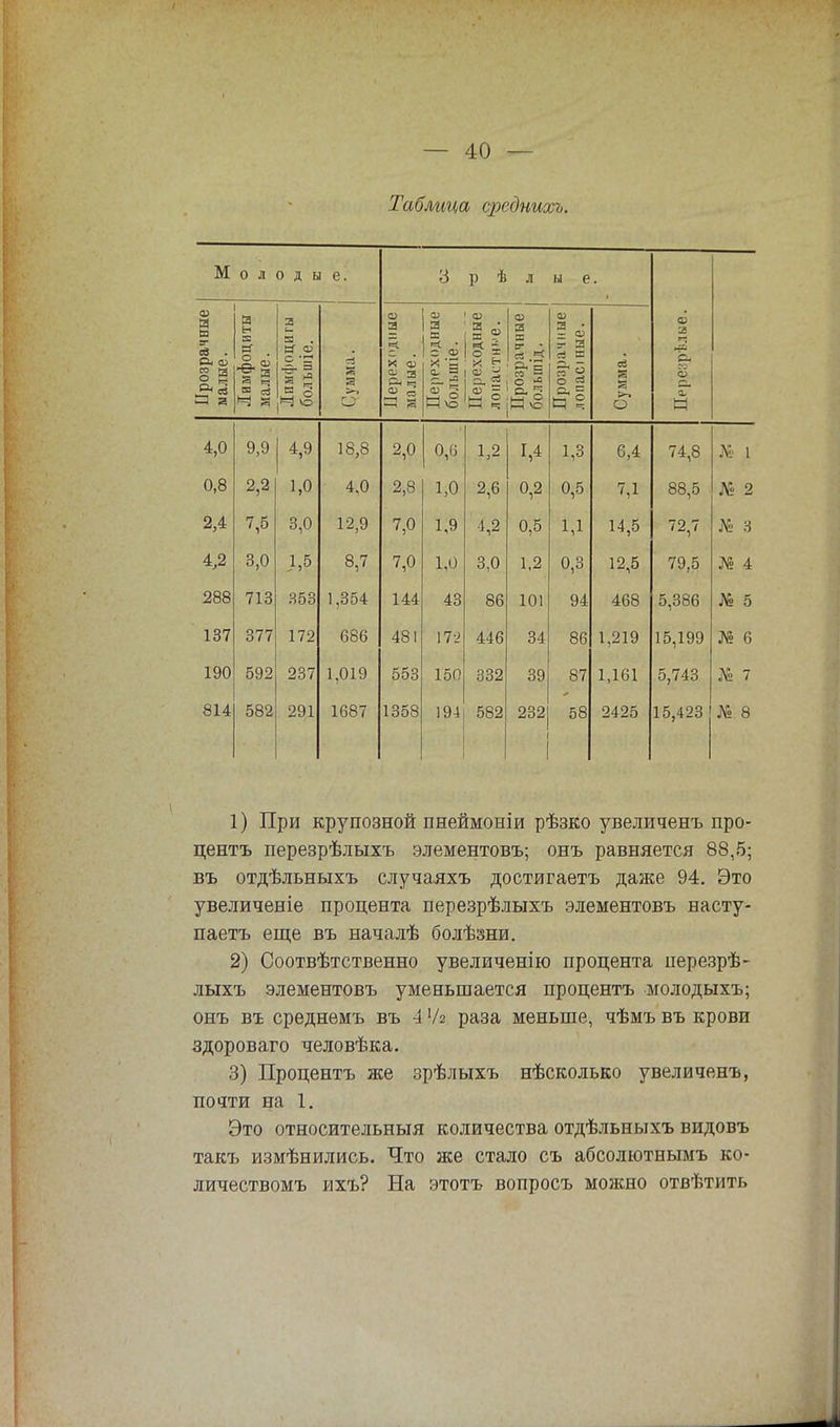 Таблица среднихъ. м о л о д ы е. р ѣ л ы е Прозрачные малые. Лимфоциты малые. Лимфоциты большіе. Сумма. 3 й о! '—1 й аз -1 57 о Яѵо 1аз И Ё аз ^ о. Й н ? Прозрачные 1 большід. Прозрачные лопасмше. Сумма. аз Е. го аз а. м 4,0 9,9 4,9 18,8 9 Г) 1 9 1,4 1,3 6,4 /4,0 Л5 1 0,8 2,2 1,0 4,0 2,8 1,0 2,6 0,2 0,5 7,1 88,5 № 2 2,4 7,5 3,0 12,9 7,0 1,9 4,2 0,5 1,1 14,5 72,7 № 3 4,2 3,0 1,5 8,7 7,0 1,0 3,0 1,2 0,3 12,5 79,5 № 4 288 713 353 1,354 144 43 86 101 94 468 5,386 № 5 137 377 172 686 481 № 446 34 86 1,219 15,199 № 6 190 592 237 1,019 553 150 332 39 87 1,161 5,743 № 7 814 582 291 1687 1358 194 582 232 58 2425 15,423 №8 1) При крупозной пнеймоніи рѣзко увеличенъ про- цента перезрѣлыхъ элементовъ; онъ равняется 88,5; въ отдѣльныхъ случаяхъ достигаетъ даже 94. Это увеличеніе процента перезрѣлыхъ элементовъ насту- паетъ еще въ началѣ болѣзни. 2) Соотвѣтственно увеличенію процента перезрѣ- лыхъ элементовъ уменьшается процента молодыхъ; онъ въ среднемъ въ 4 Ѵа раза меньше, чѣмъ въ крови здороваго человѣка. 3) Процента же зрѣлыхъ нѣсколько увеличенъ, почти на 1. Это относительный количества отдѣльныхъ видовъ такъ измѣнились. Что же стало съ абсолютнымъ ко- личествомъ ихъ? На этотъ вопросъ можно отвѣтить