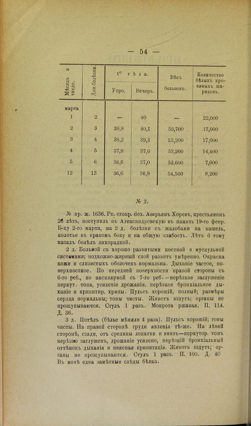 Мѣсяцъ н число. элѣзни. 1° т ѣ л а. Вѣсъ Количество бѣлыхъ кро- няиыхъ ша- рвковъ. в я К Утро. Вечеръ. бодыіого. марта 1 2 40 22,000 2 3 38,8 40,1 53,700 17,000 3 4 38,2 39,3 53,200 17,000 4 5 37,8 37,0 53,200 14,400 5 6 36,6 37,0 52,600 7,600 12 13 36,6 36,9 54,500 8,200 № 2. № пр. ж. 1636. Рп. сгоир. йех. Аверьянъ Хоревъ, крестьянпнъ 2в лѣтъ, поступилъ въ Александровскую въ память 19-го февр. Б-цу 2-го марта, на 2 д. болѣзни съ жалобами на кашель, колотье въ правомъ боку и на общую слабость. Лѣтъ 6 тому назадъ болѣлъ лихорадкой. 2 д. Больной съ хорошо развитыми костной и мускульной системами; подкожно-жирный слой развита умѣренно. Окраска кожи и слизистыхъ оболочекъ нормальна. Дыханіе частое, по- верхностное. По передней поверхности правой стороны съ 6-го реб., по аксплярной съ 7-го реб. —нерѣзкое заглушеніе перкут. тона, усиленіе дрожанія, перѣзкое бронхіальное ды- ханіе и крипитир. хрипы. Пульсъ хорошій, полный; размѣры сердца нормальны; тоны чисты. Жнвотъ вздутъ; органы не прощупываются. Стулъ 1 разъ. Мокрота ржавая. П. 114. Д. 36. 3 д. Потѣлъ (бѣлье мѣняли 4 раза). Пульсъ хорогаій; тоны чисты. На правой сторопѣ груди явленія тѣ-же. На лѣвой сторонѣ, сзади, отъ средины лопатки и внизъ—перкутор. тонъ нерѣзню заглушенъ, дрожаніе усилено, нерѣзкій бронхіальный оттѣнокъ дыханія и неясная кринитація. Животь вздутъ; ор- ганы не прощупываются. Стулъ 1 разъ. П. 100. Д. 40 Въ мочѣ едва замѣтпыо сдѣды бѣлка.