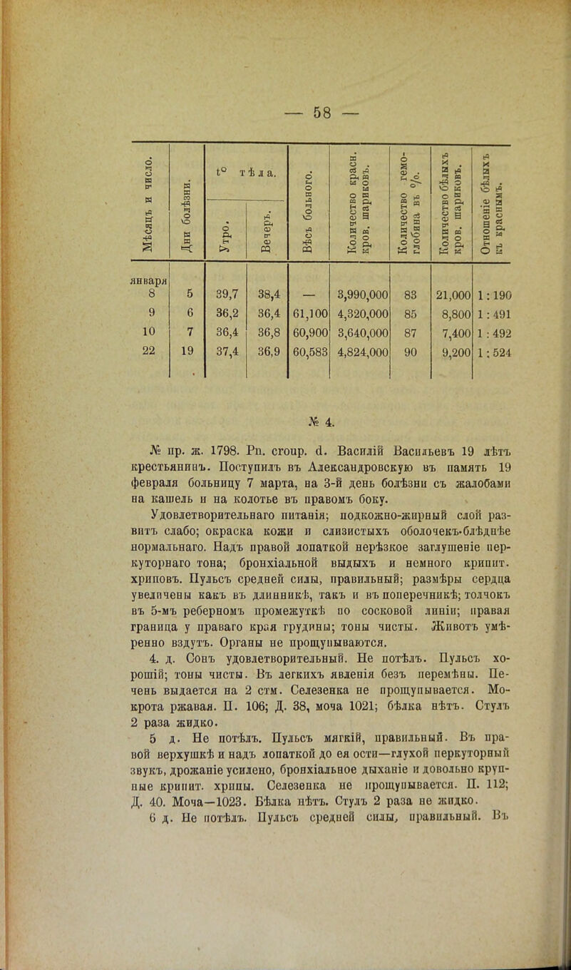 Мѣсяцъ и число. в ш со 4° т ѣ л а. .ного. о краен. іИКОВЪ. ■ о я > ,• о о * о бѣлыхъ ІИКОВЪ. еЧ И Я ч ѵо *° Я Дни болѣ о а, >» Вечеръ. Вѣсъ болі — . < Н ев си 9 И т О о. Количесті глобина в Количеств кров, шар Отношеніе къ красны лнварл 8 5 39,7 38,4 3,990,000 83 21,000 1:190 9 6 36,2 36,4 61,100 4,320,000 85 8,800 1:491 10 7 36,4 36,8 60,900 3,640,000 87 7,400 1:492 22 19 37,4 36,9 60,583 4,824,000 90 9,200 1:524 № 4. № пр. ж. 1798. Рп. сгоир. й. Васплій Васидьевъ 19 лѣтъ крестьянина Поступилъ въ Александровскую въ память 19 февраля больницу 7 марта, на 3-й день болѣзни съ жалобами на кашель п на колотье въ правомъ боку. Удовлетворительнаго питавія; подкожно-жирный слой раз- вита слабо; окраска кожи и слизистыхъ оболочекъ-блѣдпѣе нормальнаго. Надъ правой лопаткой нерѣзкое заглушевіе нер- куторнаго тона; бронхіальной выдыхъ и немного крипит. хриповъ. Пульсъ средней силы, правильный; разыѣры сердца увеличены какъ въ длинникѣ, такъ и въ поперечникѣ; толчокъ въ 5-мъ реберномъ промежутке по сосковой лнніи; правая граница у праваго края грудины; тоны чисты. Животъ умѣ- ренно вздутъ. Органы не прощупываются. 4. д. Сонъ удовлетворительный. Не потѣлъ. Пульсъ хо- рошій; тоны чисты. Въ легкихъ явленія безъ перемѣны. Пе- чень выдается на 2 стм. Селезенка не прощупывается. Мо- крота ржавая. П. 106; Д. 38, моча 1021; бѣлка нѣтъ. Стулъ 2 раза жидко. 5 д. Не потѣлъ. Пульсъ мягкій, правильный. Въ пра- вой верхушкѣ и надъ лопаткой до ея ости—глухой перкуторный лвукъ, дрожаніе усилено, бронхіальное дыханіе и довольно круп- ные крипит. хрипы. Селезенка не нрощуиывается. П. 112; Д. 40. Моча—1023. Бѣлка нѣтъ. Стулъ 2 раза не жидко. 6 д. Не потѣлъ. Пульсъ средней силы, правильный. Въ