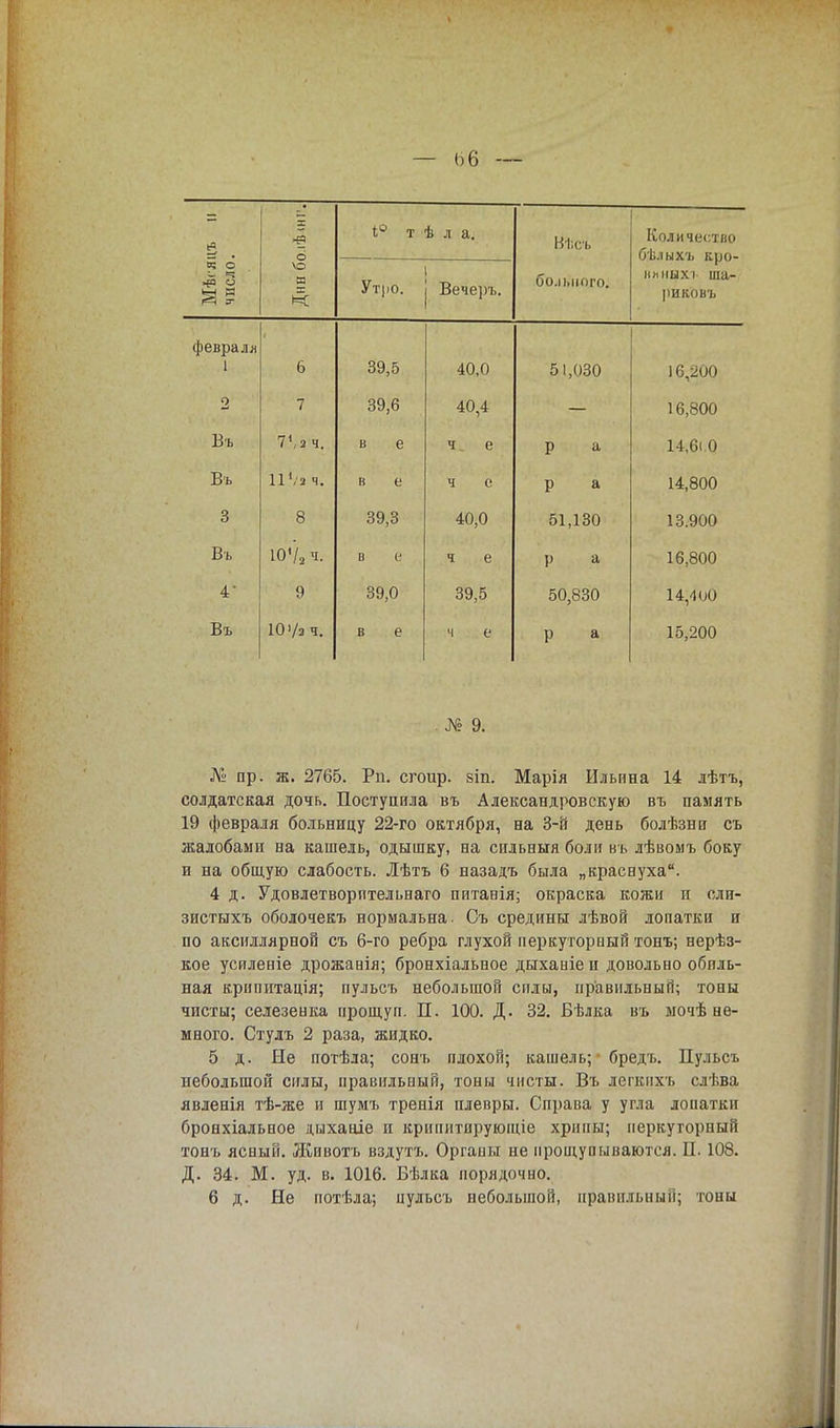 — 1)6 — 2 »р» о АО 1 т ѣ л а. Нѣсъ ■ Количество бѣлыхъ кро- пи пых і ша- риковъ Мѣгя число Днн бі Утро. Вечеръ. больного. февраля 1 6 39,5 40,0 51,030 16,200 2 7 39,6 40,4 16,800 Въ 7',2Ч. в е ч. е р а 14,6( 0 Въ 11 1/2 Ч. в е ч е Р а 14,800 3 8 39,3 40,0 51,130 13.900 Въ Ю'/2 ч. в е ч е р а 16,800 4* 9 39,0 39,5 50,830 14,400 Въ 10'/з ч. в е ч е р а 15,200 № 9. № пр. ж. 2765. Рп. сгоир. зіп. Марія Ильина 14 лѣтъ, солдатская дочь. Поступила въ Александровскую въ память 19 февраля больницу 22-го октября, на 3-й день болѣзни съ жалобами ва кашель, одышку, аа сильныя боли въ лѣвомъ боку и на общую слабость. Лѣтъ 6 назадъ была „краснуха. 4 д. Удовлетворительнаго питанія; окраска кожи и слп- зистыхъ оболочекъ нормальна. Съ средины лѣвой лопатки и по аксиллярной съ 6-го ребра глухой неркуторвый тонъ; нерѣз- кое усилевіе дрожавія; бронхіальное дыханіе п довольно обиль- ная крипитація; пульсъ небольшой силы, правильный; тоны чисты; селезенка прощуп. П. 100. Д. 32. Бѣлка въ мочѣ не- много. Стулъ 2 раза, жидко. 5 д. Не потѣла; сонъ плохой; кашель; бредъ. Пульсъ небольшой силы, правильный, тоны чисты. Въ легкихъ слѣва явленія тѣ-же и шумъ тренія плевры. Справа у угла лопатки бронхіальное а,ыханіе и кринитирующіе хрипы; перкуторный тонъ ясный. Животъ вздуть. Органы не прощупываются. П. 108. Д. 34. М. уд. в. 1016. Бѣлка порядочно.