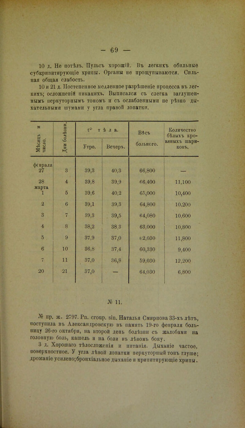 - 61) — 10 д. Не потѣлъ. Пульсъ хорощій. Въ легкихъ обильные субкрнпптпрующіе хрппы. Органы не прощупываются. Силь- ная общая слабость. 10 и 21 д. Постепенное медленное разрѣшеніе процесса въ лег- кпхъ; осложненій пнкакихъ. Выппсался съ слегка заглушен- нымъ перкуторнымъ тономъ и съ ослабленными не рѣзко ды- хательными шумами у угла правой лопаткп. Мѣслцъ и число. Дни болѣзни. 1° т Утро. ѣ л а. Вечеръ. Втсъ больного. Количество бѣлыхъ кро- вяныхъ шари- ковъ. февраля 27 3 39,3 40,3 66,800 28 4 39,8 39,9 66,400 11,100 марта 1 5 39,6 40,2 65,000 10,400 2 6 39,1 39,3 64,800 10,200 3 7 39,3 39,5 64,080 10,600 4 8 38,2 38,3 63,000 10,800 5 9 37,9 37,0 62,030 11,800 6 10 36,8 37,4 60,330 9,400 7 11 37,0 36,8 59,030 12,200 20 21 37,0 64,030 6,800 п. № пр. ж. 2797. Рп. сгоир. зіп. Наталья Смирнова 33-хълѣтъ, поступила въ Александровскую въ память 19-го февраля боль- ницу 26-го октября, на второй день болѣзни съ жалобами на головную боль, кашель и на боли въ лѣвомь боку. 3 д. Хорошаго тѣлосложенія и ннтапія. Дыханіе частое, поверхпостное. У угла лѣвой лопатки перкуторный тонъ глуше; дрожаніе усилено;бронхіальпое дыханіѳ и арпнитпрующіе хрипы.