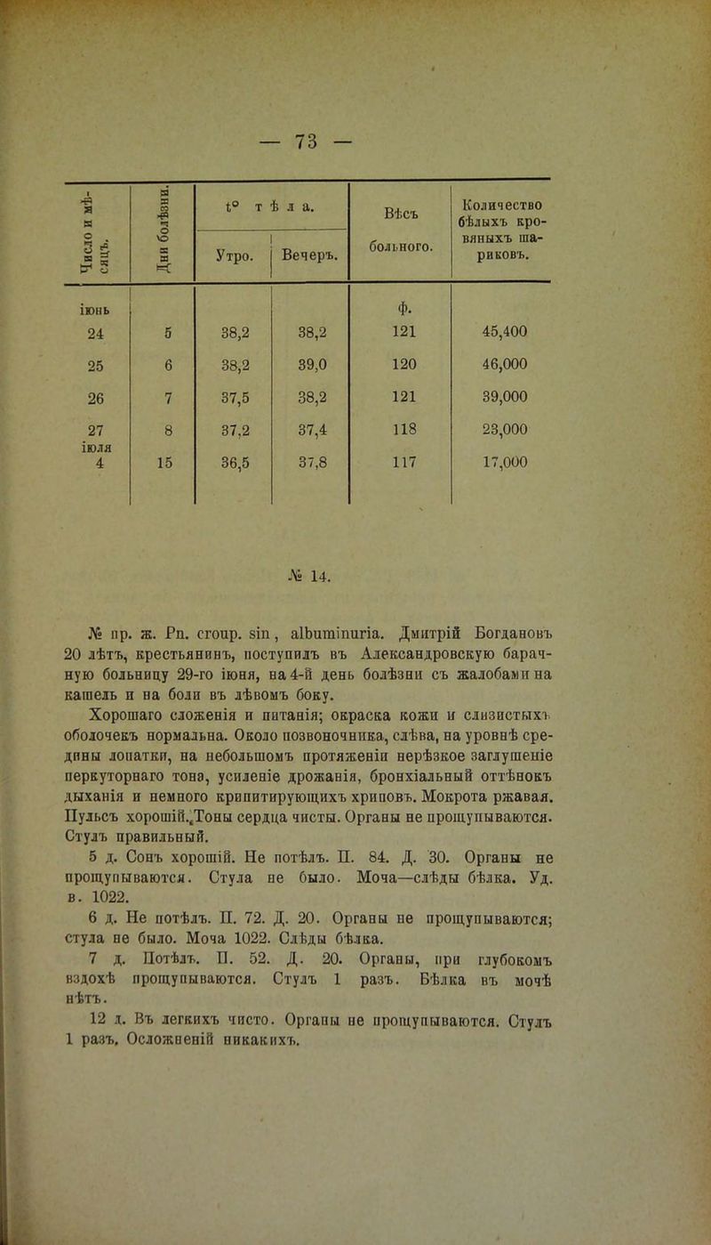 1 ни я м н І 1° т б л а. Вѣсъ Количество бѣлыхъ кро- Ч >а я а и* 5 Дни бс Утро. Вечеръ. больного. вяныхъ ша- риковь. іюнь ф. 24 5 38,2 38,2 121 45,400 25 б 38,2 39,0 120 46,000 26 7 37,5 38,2 121 39,000 27 8 37,2 37,4 118 23,000 іюля 4 15 36,5 37,8 117 17,000 № 14. № пр. ж. Рп. сгоир. зіп, аІЬитіпигіа. Дмитрій Богдановъ 20 лѣтъ, крестьянивъ, поступилъ въ Александровскую барач- ную больницу 29-го іюня, на 4-й день болѣзни съ жалобами на кашель и на боли въ лѣвомъ боку. Хорошаго сложенія и питанія; окраска кожи и слизистыхъ оболочекъ нормальна. Около позвоночника, слѣва, на уровнѣ сре- дины лопатки, на небольшомъ протяженіи нерѣзкое заглушеніе перкуторнаго тона, усиленіе дрожанія, бронхіальный оттѣнокъ дыханія и немного крипитирующихъ хриповъ. Мокрота ржавая. Пульсъ хорошій.4Тоны сердца чисты. Органы не прощупываются. Стулъ правильный. 5 д. Сонъ хорошій. Не потѣлъ. П. 84. Д. 30. Органы не прощупываются. Стула не было. Моча—слѣды бѣлка. Уд. в. 1022. 6 д. Не потѣлъ. П. 72. Д. 20. Органы не прощупываются; стула не было. Моча 1022. Слѣды бѣлка. 7 д. Потѣлъ. П. 52. Д. 20. Органы, при глубокомъ вздохѣ прощупываются. Стулъ 1 разъ. Вѣлка въ мочѣ нѣтъ. 12 д. Въ легкихъ чисто. Органы не прощупываются. Стулъ 1 разъ. Осложненій никакихъ.