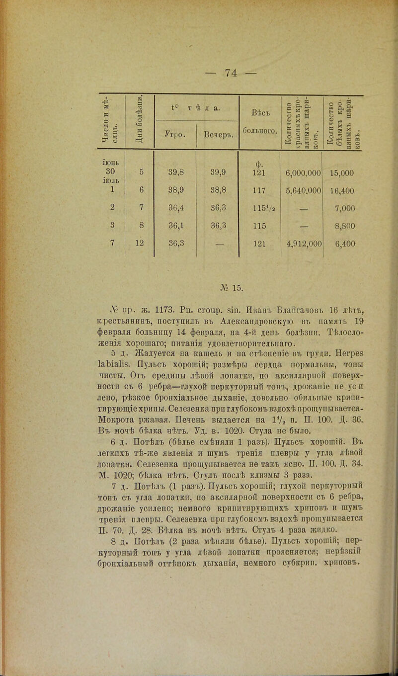 Число и мѣ- сяцъ. Дни болѣзни. Iй Т Утро. в л а. Бечеръ. Вѣсъ больного. Количество красныхъкро- вяиыхъ шари- ков*. Количество бѣлыхъ кро- вяныхъ шари- ковъ. іюнь ф. 30 5 39,8 39,9 121 6,000,000 15,000 іюль 1 6 38,9 38,8 117 5,640.000 16,400 2 7 36,4 36,3 115Ѵз 7,000 {з,; 8 36,1 36,3 115 8,800 7 12 36,3 121 4,912,000 6,400 № 15. № пр. ж. 1173. Рп. сгоир. зіп. Ивапъ Блайгачовъ 16 лѣтъ, крестьявиаъ, поступилъ въ Александровскую въ память 19 февраля больницу 14 февраля, на 4-й день болѣзнп. Тѣлосло- женія хорошаго; питанія удовлетворптельнаго. 5 д. Жалуется ва кашель и на стѣсненіе въ груди. Негрез ІаЪіаІіз. Пульсъ хорошій; размѣры сердца нормальны, тони чисты. Отъ средины лѣвой лоааткп, по аксиллярной поверх- ности съ 6 ребра—глухой перкуторный тонъ, дрожаніе не ус и лено, рѣзкое бронхіальное дыханіе, довольно обильные крипп- тирующіе хрипы. Селезенка при глубокомъвздохѣ прощупывается - Мокрота ржавая. Печень выдается на 1У2 п. П. 100. Д. 36. Въ мочѣ бѣлка нѣтъ. Уд. в. 1020. Стула не было. 6 д. Потѣлъ (бЬлье смѣняли 1 разъ). Пульсъ хорошій. Въ легкихъ тѣ-же явленія и шумъ тренія плевры у угла лѣвой лопатки. Селезенка прощупывается не такъ ясно. П. 100. Д. 34. М. 1020; бѣлка нѣтъ. Стулъ послѣ клизмы 3 раза. 7 д. Потѣлъ (1 разъ). Пульсъ хорошій; глухой перкуторный тонъ съ угла лопатки, по аксплярной поверхности съ 6 ребра, дрожаніе усилено; немного крипитпрующихъ хриповъ и шумъ тревія плевры. Селезенка при глубокомъ вздохѣ прощупывается П. 70. Д. 28. Бѣлка въ мочѣ нѣтъ. Стулъ 4 раза жидко. 8 д. Потѣлъ (2 раза мѣпялц бѣлье). Пульсъ хорошій; пер- куторный тонъ у угла лѣвой лопатки проясняется; нерѣзвій бропхіалыіый оттѣнокъ дыхапія, немного субкрип, хриповъ.