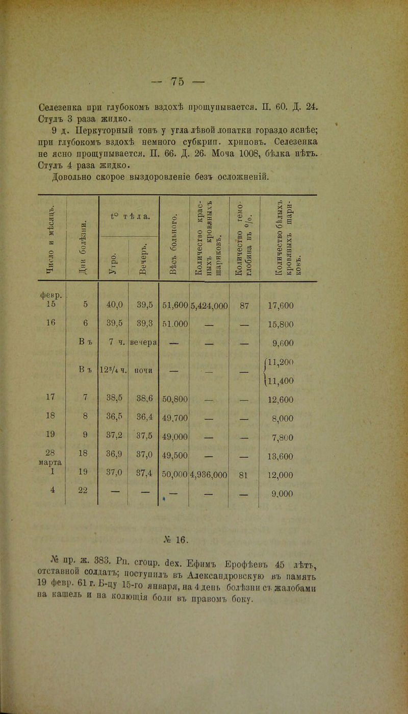 Селезевка ирн глубокомъ вздохѣ прощупывается. П. 60. Д. 24. Стулъ 3 раза жпдко. 9 д. Перкуторный тонъ у угла лѣвой лопатки гораздо яснѣе; при глубокомъ вздохѣ немного субкригг. хриповъ. Селезенка не ясно прощупывается. П. 66. Д. 26. Моча 1008, бѣлка нѣтъ. Стулъ 4 раза жпдко. Довольно скорое выздоровленіе безъ осложненій. Чигло и мѣслцъ. я 45 Й Ь° т ѣ л а. о <х> О. В >» 1 м Вѣсъ больного. Количество крас- ныхъ кровяныхъ шариковъ. Количество гемо- глобина въ °/о. Количество бвлыхъ кровяныхъ шари- ковъ. февр. 15 5 40,0 39,5 51,600 5,424,000 87 17,600 16 6 39,5 39,3 51.000 15,800 В ъ 7 ч. вечера 9,600 (11,200 В ъ 12'А ч. ночи 111,400 17 38,5 38,6 50,800 12,600 18 8 36,5 36,4 49,700 8,000 19 9 37,2 37,5 49,000 7,800 28 18 36,9 37,0 49,500 13,600 марта 1 19 37,0 37,4 50,000 4,936,000 81 12,000 4 22 к 9.000 № 16. № пр. ж. 383. Рп. сгоир. <1ех. Ефииъ Ерофѣевъ 45 яѣіъ, отставной солдатъ; иостунплъ въ Александровскую въ память 19 февр. 61г. Б-цу 15-го января, на 4 день болѣзни сь жалобами на кашель и на колющія боли въ правомъ боку.