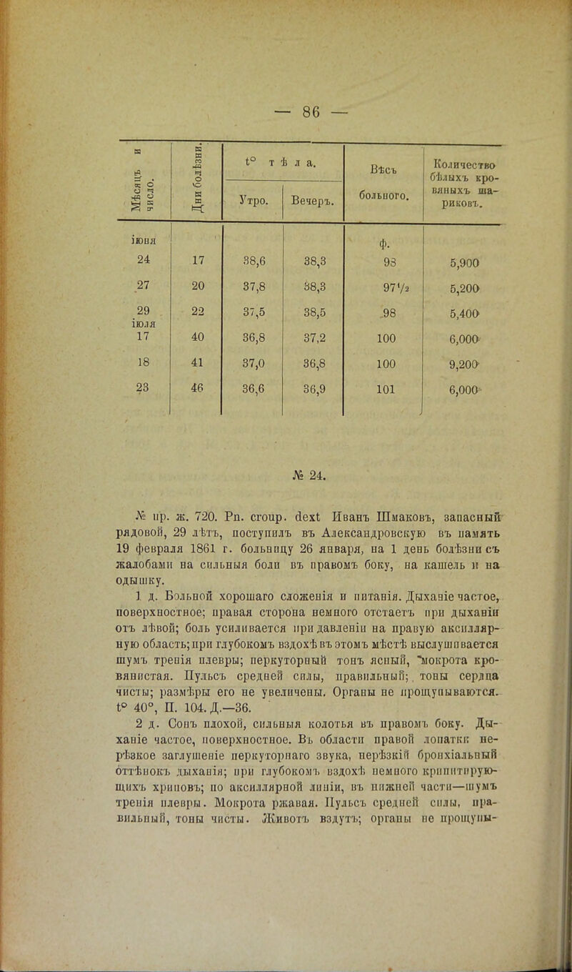 Мѣсяцъ и число. в а со •т ч 4° т ѣ л а. Вѣсь Количество бѣлыхъ кро- вли ыхъ ша- риковъ. Дни бі Утро. Вечеръ. больного. іюня Ф. 24 17 38,6 38,3 93 5,900 27 20 37,8 38,3 97'/а 5,200 29 ІЮ-ІЯ 17 22 40 37,5 36,8 38,5 37,2 .98 100 5,400 6,000 18 41 37,0 36,8 100 9,200 23 46 36,6 36,9 101 6,000 № 24. ,№ пр. ж. 720. Рп. сгоир. йехі Иванъ Шмаковъ, запасный рядовой, 29 лѣтъ, поступилъ въ Александровскую въ намять 19 февраля 1861 г. больвпцу 26 января, на 1 день болѣзни сь жалобами на сильныя болп въ правомъ боку, на кашель и на одышку. 1 д. Больной хорошаго сложенія п питанія. Дыхавіе частое, поверхностное; правая сторона немного отстаетъ при дыхавіи отъ лѣвой; боль усиливается нридавленін на правую аксилляр- ную область;при глубокомъ вздохѣ въ этомъ ыѣстѣ выслушивается шумъ трепія плевры; перкуторный тонъ ясный, мокрота кро- вянистая. Пульсъ средней силы, правильный; тоны серлна чисты; размѣры его не увеличены. Органы не прощупываются. і° 40°, П. 104. Д.—36. 2 д. Сопъ плохой, сильныя колотья въ правомъ боку. Ды- хапіе частое, поверхностное. Въ области правой лопатки не- рѣзкое заглушеніе перкуторнаго звука, нерѣзкій броихіальный бттѣнокъ дыхаиія; при глубокомъ вздохі. немного крипмтирую- щихъ хршювъ; но аксиллярной лпніи, въ нижней части—шумъ тренія плевры. Мокрота ржавая. Пульсъ средпей силы, пра- вильный, тоны чисты. Животъ вздуто/, органы пе прощуны-
