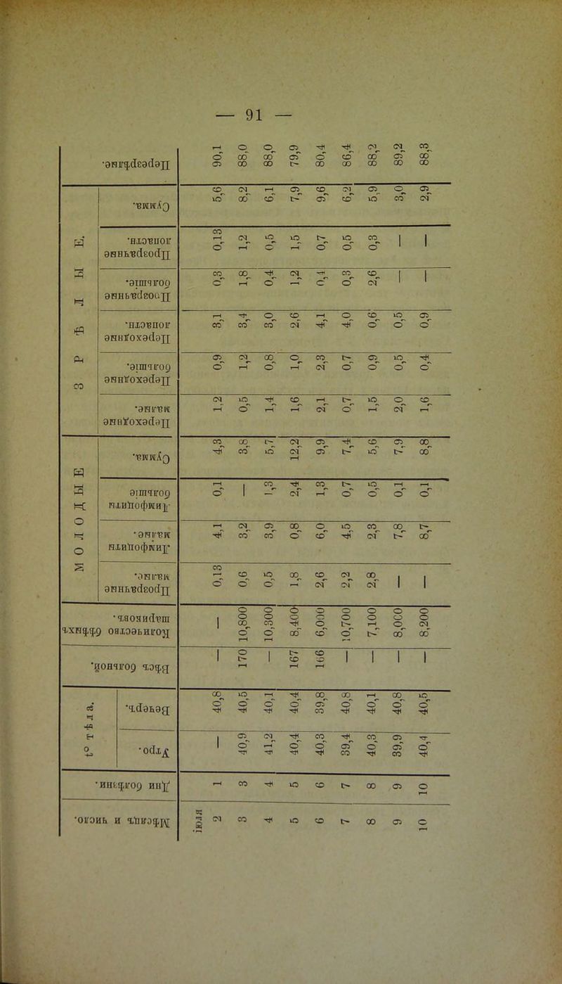 90,1 88,0 <о. оо оо 79,9 80,4 86,4 88,2 89,2 88,3 ®„ ю <м об Г-Н СО 05. С- со^ оГ см со СЛ^ ю со сп. см и* •нхэяііоіг энньвйеойд со о г-н из ио г-Н г—^ о ю о со. о* 1 1 ГА •ЭІШЧІГ09 энньгасіеосд СО с 00, г-Н о -Л* с сс о СО_ см 1 1 & •нховноіг ЭННЙОХЭСІЭД Г-Н со со о. со со оГ 1-Н о СО о ю о СЛ. о со 'ЭШЧІГ09 ЭННЯОХЭиЭД о г-н оо о о, г-Н оз. см К о «35. о ІО. о о эннЯохэсІ^тт см г-Н ю о г-Н СО, г-Н І-Н см |>. о г—1 оп см со. г-н Н со ^н СО. со 12,2 СЛ. стГ 1— со_ ю сл_ с- 00. оо 0 Л 0 д ы ЭІШЧІГ09 ічлийофии]с о 1 со -* оГ со^ ГН о о4 ю о Г-Н о о •эічіген пхийофии]^ »-н «г Сэ. со оо о со. со ю «5. см 00. ь- оо МНІГВК эиньвсіеосіп 0,13 со^ о «о о 00. со^ см см. оо см 1 1 чаояисГрш гхнвдд овхээьиігод 1 10,800 ю,зоо| 8,400 6,000 10,700 7,100 8,0С0 8,200 ИОНЧГ09 Ч-ЭВД 1 о г-Н 1 СО г-Н со 'О 1 1 1 1 ев Ч чсіэьэд 40,8 40,5 40,1 40,4 39,8 40,8 40,1 40,8 40,5 44 Ен 0 •осіхд 1 о о 41,2 40,4 40,3 39,4| 40,3 39,9 40,4 ИИ г-Н со о со і> оо СЛ о і—і •оюиь и гйв-оад ч 3 см 9 со ю со і> 00 СП о