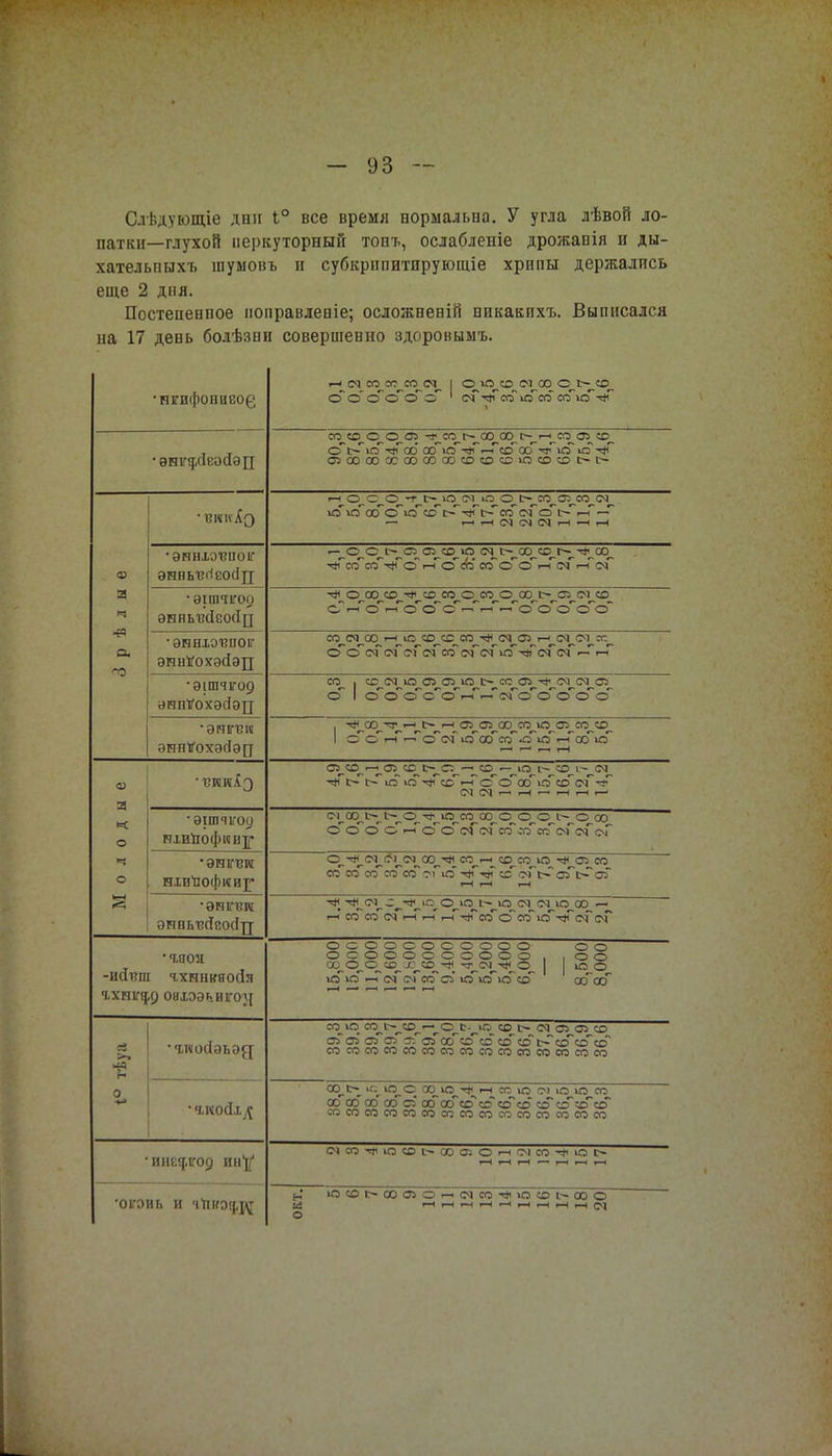 Слѣдующіе дни 1° все время нормальна. У угла лѣвой ло- патки—глухой перкуторный топъ, ослабленіе дрожавія и ды- хательпыхъ шумовъ п субкрнпитирующіе хрипы держались еще 2 дня. Постепенное поправленіе; осложненій никакихъ. Выписался на 17 день болѣзпи совершенно здоровыыъ. •НЕИфОНИВО(? сГо о о о о 'с^^ісоіососоіО^ •энігя/іеосіэгі СО!0ОО05-»ССГ»00(Х)Сч-іС50і!С СЛСЮСЮХСЮСОСОСОСОСОЮСОСОЕ-С^ 0? а ч ■е» о, го і-н_со_с со т і> ю_« о ос- ео.оам^я — нниСІЯннн •эннхопиоіг энньтзііеосіц -Фаз~со-^Гоі-ГосЬ еоо'о'і-Гсм'>-Го<Г •эшчігоо энньгчіеосіц сГ .-ноі--ГсГсГ сГг-ГѴн*Ѵ-Іоооо*сГ •эннювноіг эни^охэсіэп со <м ао ■—і ю с©_сс^со ^«ан от_см се О О О] С4} СО ОС( ОТ Ю СМ і—> гН •эішчітоа ЭИИІ/ОХЗСІЭП' о 1 о'©~оо'©%-Г~м*©©'©'©'©'' •ЭП№« эннѴохэсІэд . ^оэ^^^^і-^©^©^ю^со^ю^©^со^©_ Молодые ОЭ «О «- 0І «О Ь- С! —^_СО - Ю 1~ СО 1- ь~ с- іп ігГ-^і сгГ>-Гоо'схГю~сос<Г'^ •этшчігоу иіиПофии]с С-^ОО^^^О^^О^С^ОО^О^О^О^І-^О сю ©*~© о © ^о^о^с>ГоГсосхГссс>Гс<ГоГ •энпги ніиЪофмиг 0.-*.СМ^С?1^(М^СХ)--* <Я_і-^СО СО Ю <35 СО сососососооіочснті^сс оГі^суГь-^сзГ 1-1 1—1 _і •энтзи эпвьтаіеосітт і-і со со <м і—і гн ,—і -^со^сэ~со~ю~тіГс<Гс?сГ • гяоя -ИЙВШ Ч.ХННКЯОСІЯ ОНІЭЭЬИІГОЭД о^оососоооо О' о осооооооооо,,оо ю ю —і см <м аГо ю ісГісГсеГ схГсхГ ев >• ий н 0 •гиойэьэд со о со і~-^со — Осе- Ю СО 1~ СМ © © СО СЛС35СЛС73 3-. 05000 со со с© і^свЧоЧсГ еососососососососососососососо ■ ІКОСІХ^ СХЗ_1> іс;^\0_© аэ_ю ■* н X Ю ся о ю га оо сю со со сі оо~сю'Чочсо'со''со со^со^со©- сосососососососоеососососососо • инефігоо. ин1^ см оз 'яо со і~ * а о гч -м т -іі о с» 1-4 1—I 1-Н 1-« т-Ч г—1 ОГОНЬ И 'ІІШЭфДО юсое~оослоі—і<мсог)іюсоі>ооо о