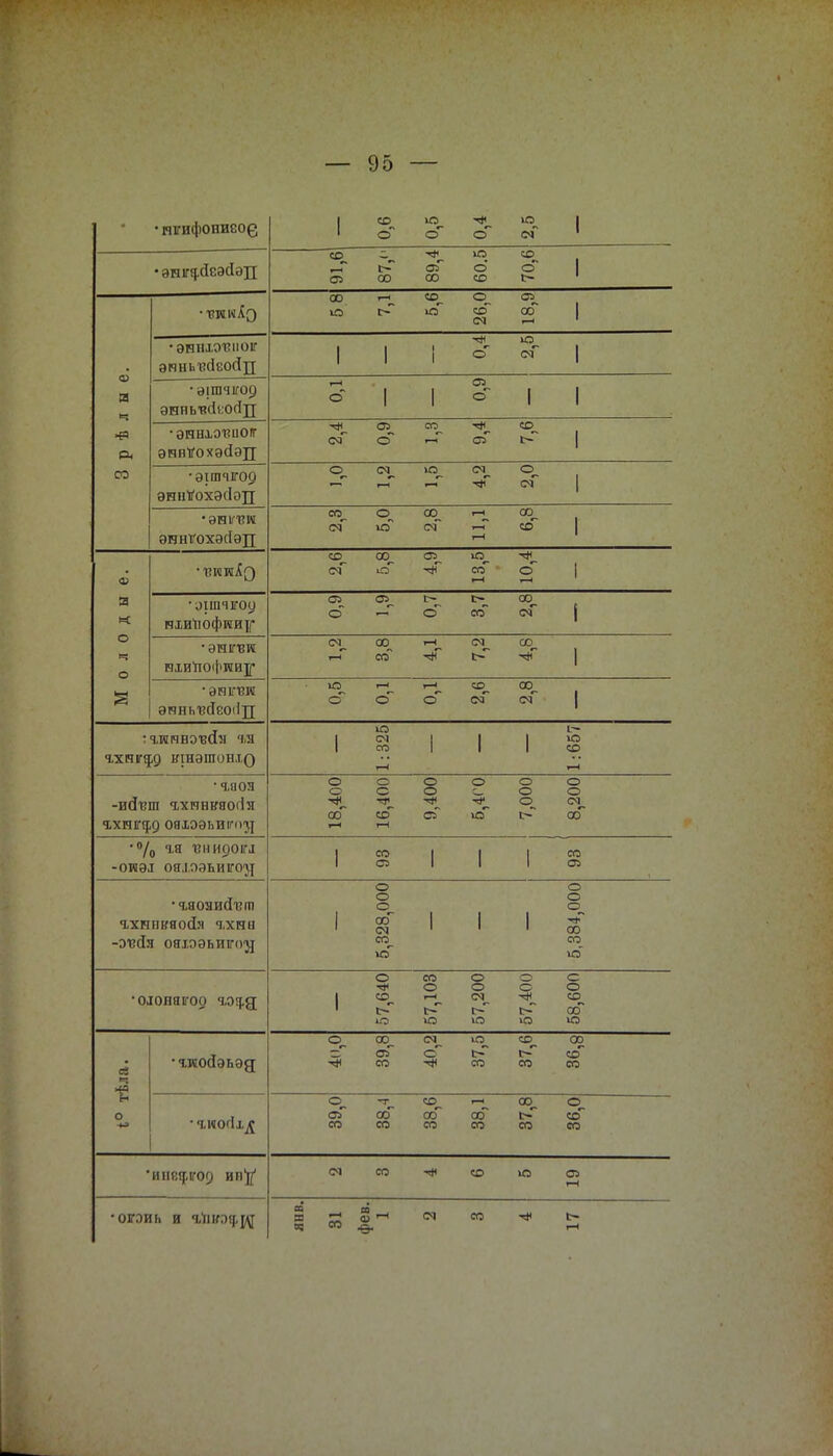 • пігифониео(3 1 СО о «п. о ■Ф сГ ю оГ 1 • ЭШГЯ^ЙЕЭЙЭД 91,6 ОО 89,4 60.5 70,6 00 о іН «о. ю 26,0 18,9 р ѣ л ы е. • эшшѵвмоіг эпнь-всіеоДп 1 1 I •<* о ю. <м ■ зішчіго9 энныккосід о 1 1 °Ѵ о 1 ■ зннюниог ЭННѴОХЭСІЭД о~ со I—1 -*. оГ СО. 1>~ со •эішчгоо энііѴохэііэц о. см ■* О. оГ ЭННГОХЭСІЭЦ <м О. ісГ °°~ СМ~ 11,1 сю. СО ф СО. <м 00, СЛ -* 13,5 10,4 « •ошчгоу гшаіюфии}/- Оі о СІ. г- о со 00. см О и о •ЭНІГБН НХИЙОфИИ]] СМ. СЮ со I—1 -ф сч_ о- 00 -ф •энілот эиньвйшіп ю о г-* © 1—1 о со. <м сю. см •гиявовйя чя гхтц,() ншэтон.т.0 1 1:325 1 1 1 1:657 •ааол -ийвш іхпніиісиія ъхпщд оямэьшгоэд 18,400 16,400 9,400 о 5^ ю 7,000 8,200 •% гн «пирога -ОИЭЛ ОЯ.І.ЛЭЬИГО^ 1 со 1 1 1 со •гяояисіггт гхнпвяойя ахни -эізоія ОЯЮЭЬИГОД 1 5,328,000 1 1 1 5,384,000 •сионяігоо. гэя.д 1 57,640 57,103 57,200 57,400 с о СО. оо ю ев •-. 12 •тиойэьэд о. 39,8 40,2 37,5 37,6 00 со со о 39,0 Т оо со 38,6 38,1 37,8 36,0 * и и«фіго9 ИП'П' СМ со ■Ф СО ю Од <—і •огоиь и гііюіщ т ш ^ Щ «5 ■ — •Ѳ- см со ■Ф 1-Н