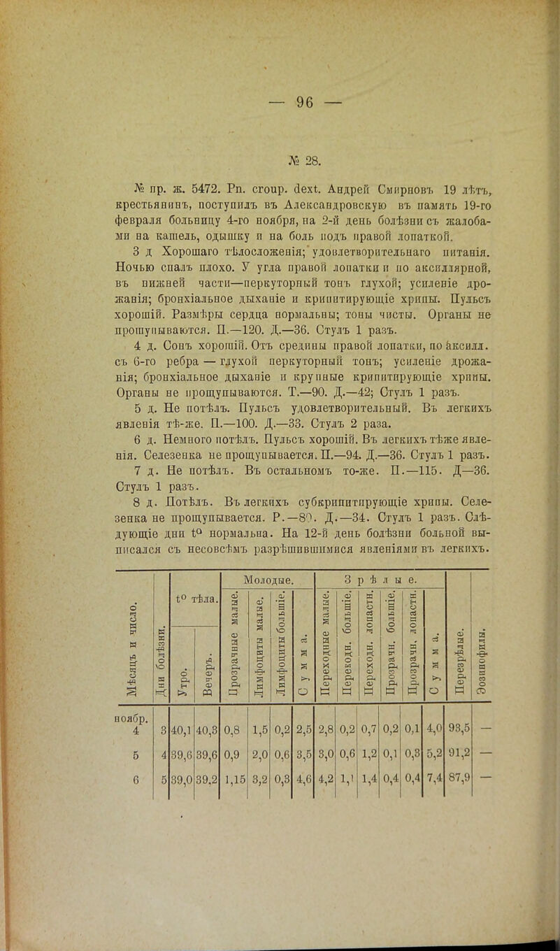 № 28. № пр. ж. 5472. Рп. сгоир. йехі. Андрей Смнрповъ 19 лѣтъ, крестьявинъ, поступилъ въ Александровскую въ память 19-го февраля больницу 4-го ноября, на 2-й день болѣзни съ жалоба- ми на кашель, одышку п на боль иодъ правой лопаткоГі. 3 д Хорошаго тѣлосложенія; удовлетворнтельнаго питанія. Ночью спалъ плохо. У угла правой лопатки п по акспллярной, въ нижней части—перкуторный тонъ глухой; успленіе дро- жанія; бронхіальное дыхапіе и крииптируюшде хрипы. Пульсъ хорошій. Размѣры сердца нормальны; тоны чисты. Органы не прощупываются. П.—120. Д.—36. Стулъ 1 разъ. 4 д. Сонъ хорогаій. Отъ средины правой лопатки, по аксилл. съ 6-го ребра — глухой перкуторный тонъ; усиленіе дрожа- нія; бронхіальное дыханіе и крупные крипитпрующіе хрпиы. Органы не прощупываются. Т.—90. Д.—42; Отулъ 1 разъ. 5 д. Не потѣлъ. Пульсъ удовлетворительный. Въ легкихъ явлевія тѣ-же. П.—100. Д.—33. Стулъ 2 раза. 6 д. Немного потѣлъ. Пульсъ хорошій. Въ легкихъ тѣже явле- нія. Селезенка не прощупывается; П.—94. Д.—36. Стулъ 1 разъ. 7 д. Не потѣлъ. Въ остальномъ то-же. П.—115. Д—36. Стулъ 1 разъ. 8 д. Потѣлъ. Въ легкихъ субкрипитпрующіе хрипы. Селе- зенка не прощупывается. Р.— 80. Д.—34. Стулъ 1 разъ. Слѣ- дующіе дни 1° нормальна. На 12-й день болѣзни больной вы- писался съ несовсѣмъ разрѣшпвшимися явлеиіями въ легкихъ. Молодые. 3 р ѣ л ы е. Мѣсяцъ и число. Дни болѣзни. і° тѣда. малые. Лимфоциты малые. ольшіе. малые. ольшіе. эпастн. ольшіе. эпастн. Утро. Вечеръ. Прозрачные Лимфоциты б Сумм а. Переходцые Перекодн. б Переходи. л< Прозрачн. б а V Рч п о и Сумма. Перезрѣлые. Эозинофилы. поябр. 4 3 40,1 40,3 0,8 1,5 0,2 2,5 2,8 0,2 0,7 0,2 од 4,0 93,5 б А 39,6 39,6 0,9 2,0 0,6 3,5 3,0 0,6 1,2 0,1 0,3 5,2 91,2 6 5 39,0 39,2 1,16 3,2 0,3 4,6 4,2 1,1 1,4 0,4 0,4 7,4 87,9