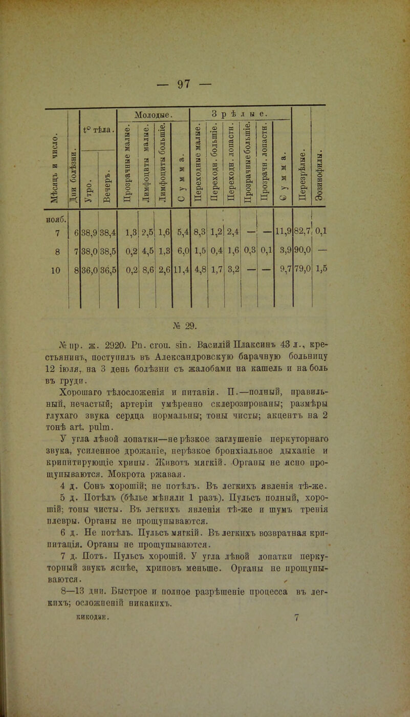 Молодые. 3 р ѣ л ы е. ело. 4° тѣла. малые. | чалые. ольшіе. малые. >льшіе. шастн. ольшіе. шастн. & я рЯ в* ч о Дни болѣзни Утро. Вечеръ. Прозрачные ; Лимфоциты ; Лимфоциты б Сумма. Переходные Переходн. б( Переходн. ж Прозрачные б Прозрачн. л< Сумма. Перезрѣлые | Эозинофилы. вояб. 7 6 38,9 38,4 1,3 2,5 1,6 5,4 8,3 1,2 2,4 11,9 82,7 0,1 8 7 38,0 38,5 0,2 4,5 1,3 6,0 1,5 0,4 1,6 0,3 0,1 3,9 90,0 10 8 36,0 36,5 0,2 8,6 2,6 11,4 4,8 1,7 3,2 9,7 79,0 1,5 № 29. № нр. ж. 2920. Рп. сгои. зіп. Василій Шаксинъ 43 л., кре- стьянин?., постунилъ въ Александровскую барачную больницу 12 іюля, на 3 день болѣзнп съ жалобами на кашель н на боль въ грудп. Хорошаго тѣлосложенія и пптанія. П.—полный, правиль- ный, нечастый; артеріи умѣренно склерозированы; размѣры глухаго звука сердца нормальны; тоны чисты; акцентъ на 2 тонѣ агк. риіт. У угла лѣвой лопатки—нерѣзкое заглушеніе перкуторнаго звука, усиленное дрожаніе, перѣзкое бронхіальное дыханіе и крипитирующіе хрииы. Животъ мягкій. Органы не ясно про- щупываются. Мокрота ржавая. 4 д. Сонъ хорошіі; не потѣлъ. Въ легкихъ явленія тѣ-же. 5 д. Потѣлъ (бѣлье мѣвяли 1 разъ). Пульсъ полный, хоро- іпіВ; топы чисты. Въ легкихъ явленія тѣ-же и шумъ тренія плевры. Органы не прощупываются. 6 д. Не потѣлъ. Пульсъ мягкій. Въ легкихъ возвратная крн- питація. Органы не прощупываются. 7 д. Потъ. Пульсъ хорошій. У угла лѣвой лопатки перку- торный звукъ яснѣе, хриповъ меньше. Органы не прощупы- ваются . , 8—13 дни. Быстрое и полпое разрѣшеніе процесса въ лег- кпхъ; осложпепій никакнхъ. КИК0Д8Е. 7
