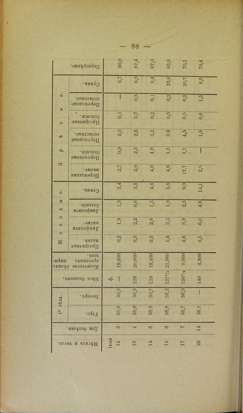 •ЭНІИ{.ГІЕЭСІЭЦ 40 0 87,6 87,0 83,8 70,1 79,4 со со со 10,6 сГ О1 ю„ со ш а ЭННІЭВПОІГ ЭНВУОХЭЙЭ]} I ю сГ о сч о со о • •эішчіоо энньвйеойд у-* сГ е- о см о ю о Ю- с СО о * •эннютвиоіг эннѴохэйэд о, со оГ г-І со со от -* 03_ СО •эішчігоо эннігохэсіэц о со_ ем о, Г-Г от^ I—1 (-^ с-( 1 •энгви эннігохэйэп і> ем СЗ, см о >* СЭ -* 13,7 1С оГ СО со от; от со ■^г Ю' ю Оэ 14,1 0 Л 0 д ы •эшчігод гиииофгеи]^ со со о »—( С33_ 1—( ю ем со ніиъофии]]* см со см сч СМ со со • ЭНІГВЛ ЭІЧВЬТіЙЕбЙД см © от о4 со о со_ <м со •гноя -ий-вш Я,ХІЧШГЯ(КІЯ ІХП1Гф9 ОВІОЭЬИГОД 18,600 20,000 18,400 21,000 8,000 4,900 СЧ « •оіоячігоо ЧЭЦ,$[ *& 1 оз со і—і ОЗ от I—1 СО т—( со от о і—( •гйэьэд 38,3 ' 38,3 38,7 58,2 36,9 1 0 •осіід 38,8 38,9 38,3 38,8 со от 36,1 •инеалгоо. ин^ со ю со 1> і—* •огэиь и ч/пюа-и ч Ч СМ а г-і со 1—1 ю І-Н |> 1—1 см см