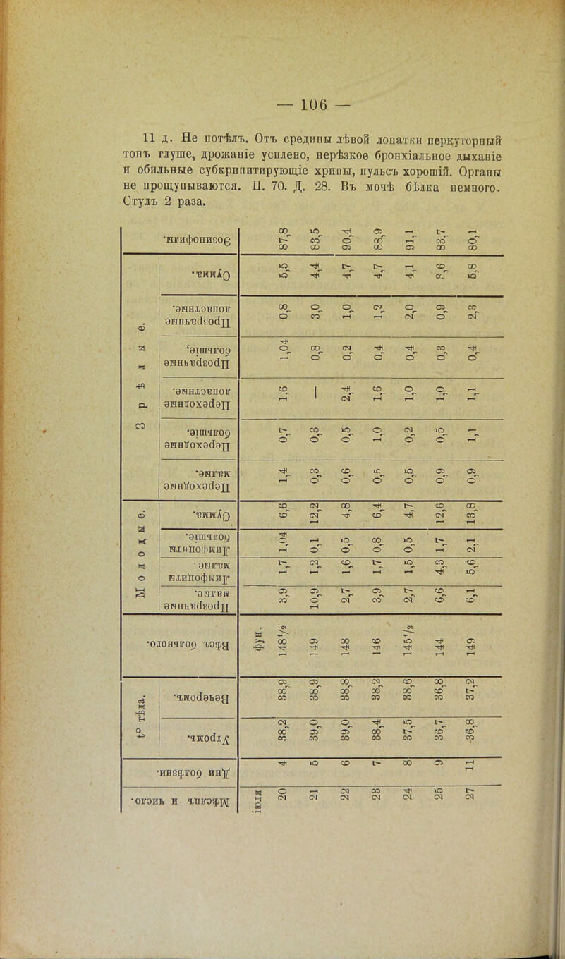 11 д. Не іютѣлъ. Отъ средины лѣвой лопатки перкуторный тонъ глуше, дрожаніе усилено, нерѣзкое бронхіальное дыханіе и обильные субкрип итирующіе хрипы, пульсъ хорошій. Органы не прощупываются. Д. 70. Д. С гулъ 2 раза. 28. Въ мочѣ бѣлка немного. ■нігифониеоф 87,8 83,5 90,4 88,9 91,1 83,7 80,1 ю Ч- -ф~ Т—1 со. со ю о5 'ЭННХЭВПОГ ЭНІІЫЗСІЯОЙД 00 о о. со о. 1—1 см^ о. см 05 о со см я 'эішчгоо эннывйеойц 1,04 00. о~ СМ сГ -* о о СО о Ч- о ■И •эічнхэвиоіг эннігохэсіэп со 1 см со. •—1 о. г-4 СЭ. 1—1 г—і со •эітчігод энвѵохэсіэтг о о ю. сГ о. I—1 СМ о ю о гН •эніпзге эинѴохэсіэіх Ч- со сГ СО. о о ю о 05. о Оэ о а> Я X о СО СО- 12,2 00. 12,6 13,8 ■эшчігод НХИЙ0фиИ][' -* о. 1—( о о 00. о ю о г-Н см ч о • ЭНІГ1Ш нхиЛофииц- !>. со. СО. СО ти со. ю энньткіеосііт еь со 10,9 см 05. со с- см со со »—1 о •оюнчігоо хэ$д я ■э- со і—і 05 -* 00 со т—1 оэ И >Й •чиойэьэд 38,9 38,9 38,8 38,2 38,6 36,8 37,2 Е-с 0 38,2 39,0 39,0 38,4 37,5 36,7 •36,8 •ивед.ігоо ии'ц' ю со со т—< гН •огоиь и гішэівд в? ч о см см см см со см см ю см С* СМ