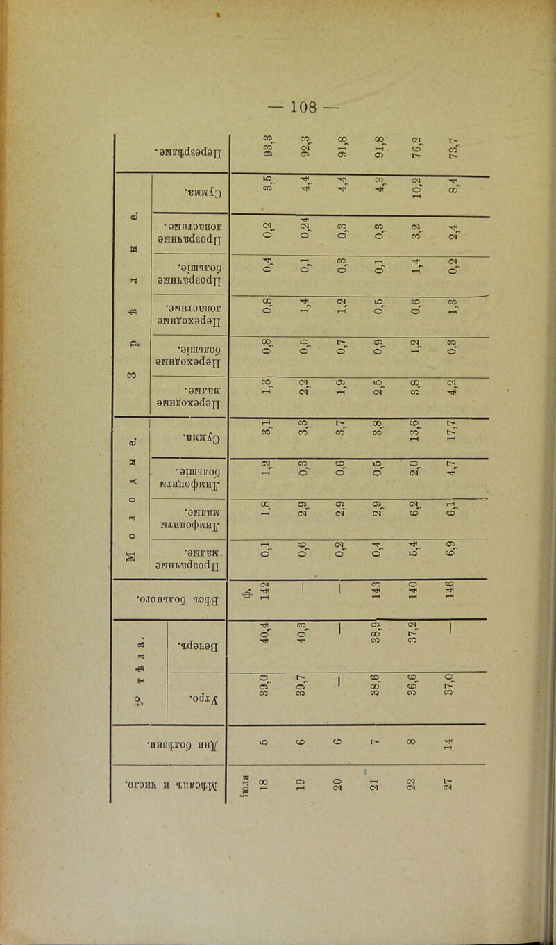 43 Я 92,3 91,8 91,8 76,2 73,7 Ю со . - •* см о 1—1 со и • ЭННІЭІЗІІОІГ энньвйеосіп о 0,24 со о со о см со см ч •эшчгод эннызйеойц *# о о со о о см о «В •эннхэвиоіг эннНохэсіэд 00 о -# і-Н ю о СО о со_ со •ЭІШЧГ09 энвѴохэйэтт .1 1 оо, о ю. о о* сл о см. со о •энгвк энві/охэсіэц со. г-Г СМ^ оГ сл^ »—< ю см 00 со' <м 4* « со со^ со со со 13,6 17,7 я к • ЭШЧГ09 нхи&офииу со о О о ю. о о. см і> -* о ч о 'энтзн ніиТюфии]] оо сл. еГ сл °Ѵ оГ см_ «г г-4. «Г •энгвгс эннь'вДеойп о о о о ю сл. со •ѳ- 3 1 | со -* о со гН ч •гйэьэд 40,4 40,3 1 38,9 37,2 1 а +^ 39,0 39,7 1 38,6 36,6 37,0 •ИНЕ^ГОр ИП^ со СО о со .—і ОІГЭИЬ И ЧЛШЭІЩ Ч ~. ч оо а - сл о см 1 і-Н СМ см см см