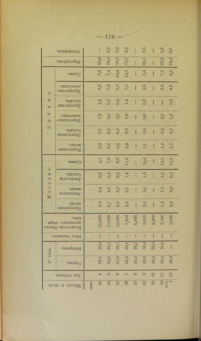 — по - •нігифониеоф 1 1 г-4 о СО о см со см, ■ф о «Г со, со со 84,6 79,7 82,1 82,2 79,4 о г> 10,4 12,7 1 1 1 °І. см со СО •энвхотзпог энньтгйеойп со, со °Ѵ ю со. со о і> 1 «о. см 1 со, см 00 я ч •эшчігор эннызйеосіп (О. о о -# 1 со о 1 1 1 со о >ІЧ • эннхэтгіюіг энаУохэйэд <о г-Г со. сГ сэ. со о. I—( 1 со о 1 со^ см см. г-І со эішчігор эннѴохэйэц ю о о о СП о 1 со сГ 1 см о °ѵ о эннйохэйэц о ю о со о см 1 1 со. Г-Н о д ы е. ■# 1— СІ Оі 13,6 1 12,4 1 о 12,3 'дшчѵод НХИІЮфіШ]^ СЛ. о см о СО^ о ю 'Я. I—1 00 о Мол ■энгвгс НХИЬОфнШ]^ см о ■* со^. ю~ г-< стГ 1—1 со со. СО •энгеге ЭННЫЗЙЕОЙД со, о 1>_ со о гЧ со со. см ■ °ѵ I—1 «г •э,аоа -исітзш гхннкнойя гхніга,о онхээьиігоэд; 21,000 17,000 12,000 7,200 6,800 9,000 9,200 9,000 8,000 •олончгоо ч.э«,д 1 1 1 1 1 1 1 1 1 се Ч •■шойэьэд 38,4 39,4 36,7 36,6 36,3 36,4 36,3 36,0 1 н СМ см,. со. ' со 36,2 36,4 36,2 0 •гиойх^ оГ СО со со с- со со со со со со со ю СО 1- со оэ о »—1 г-' 1—1 см ОІГОИЬ и чЛітіщ Е- СО И СМ О) и см ю см 8 |> см СО СМ см м 5 о 1—1