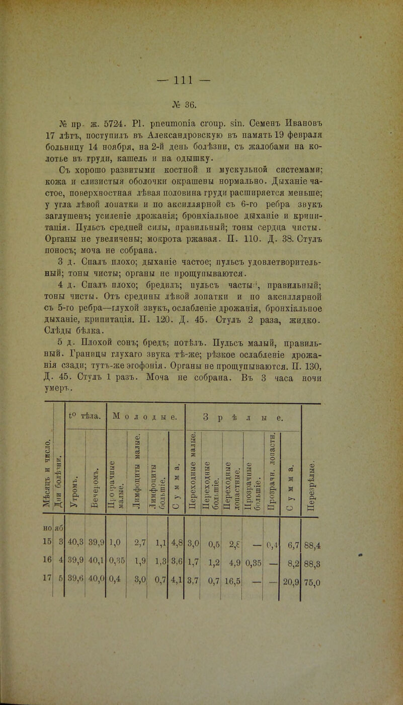 —111 — № 36. № пр. ж. 5724. Р1. рпешпопіа сгоир. зіп. Семенъ Ивановъ 17 лѣтъ, иостугшлъ въ Александровскую въ память 19 февраля больницу 14 ноября, на 2-Й день болѣзни, сь жалобами на ко- лотье въ грудп, кашель и на одышку. Съ хорошо развитыми костной и мускульной системами; кожа и слизистый оболочки окрашевы нормально. Дыханіе ча- стое, поверхностная лѣвая половина груди расширяется меньше; у угла лѣвоіі лопатки и по аксиллярной съ 6-го ребра звукъ заглушенъ; усиленіе дрожанія; бронхіальное дыханіе и крипи- тапія. Пульсъ средней силы, правильный; тоны сердца чисты. Органы не увеличены; мокрота ржавая. П. 110. Д. 38. Стулъ поносъ; моча не собрана. 3 д. Спалъ плохо; дыханіе частое; пульсъ удовлетворитель- ный; тоны чисты; органы не прощупываются. 4 д. Спалъ плохо; бредвлъ; пульсъ часты ', правильный; тоны чисты. Отъ средины лѣвой лопатки и по аксиллярной съ 5-го ребра—глухой звукъ, ослабленіе дрожанія, бронхіальное дыханіе, крипитація. П. 120. Д. 45. Стулъ 2 раза, жидко. Слѣды бѣлка. 5 д. Плохой сонъ; бредь; потѣлъ. Пульсъ малый, правиль- ный. Границы глухаго звука тѣ-же; рѣзкое ослабленіе дрожа- нія сзади; тутъ-же эгофонія. Органы не прощупываются. П. 130, Д. 45. Стулъ 1 разъ. Моча не собрана. Въ 3 часа ночи умеръ. і° тѣла. М о л о д ы е. 3 р ѣ л ы е. | Мѣсяцъ и число. != В -ё ч о 'С н >< Утромъ. а о 5Г « ш 3 я V еЗ . а. а> 5 ч -э « Лимфоциты малые. Лимфоциты большіе. 03 я о ' Переходные малые. Переходные болі.шіе. Переходные лопастные. Прозрачные большіе. Прозрачн. лопастн. Сумма. Перезрѣлые. но яб 15 8 40,3 39,9 1,0 2,7 1,1 4,8 3,0 0,6 2,6 0,4 6,7 88,4 16 4 39,9 40,1 0,45 1,9 1,3 3,6 1,7 1,2 4,9 0,35 8,2 88,3 17 5 20,9 75,0