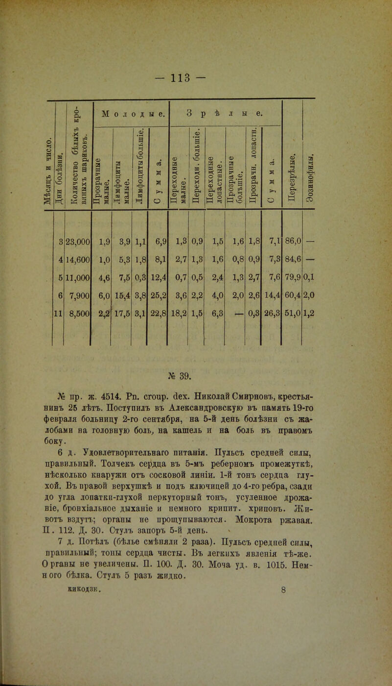 кро- М о л о д ы е. 3 I і ѣ л ы е. Мѣсяцъ и число. Дни болѣэни. Количество бѣлыхъ вяныхъ шариковъ. Прозрачные малые. Лимфоциты малые. Лимфоциты большіе. Сумма. | Переходные малые. Переходи, большіе. Переходные лопастные. Прозрачные болъшіе. Прозрачн. лопастн. Сумма. Перезрѣлые. Эозинофилы. 3 23,000 1,9 3,9 1,1 6,9 1,3 0,9 1,5 1,6 1,8 7,1 86,0 4 14,600 1,0 5,3 1,8 8,1 2,7 1,3 1,6 0,8 0,9 7,3 84,6 5 11,000 4,6 7,5 0,3 12,4 0,7 0,5 2,4 1,3 2,7 7,6 79,9 0,1 6 7,900 6,0 15,4 3,8 25,2 3,6 2,2 4,0 2,0 2,6 14,4 60,4 2,0 11 8,500 2,2 17,5 3,1 22,8 18,2 1,5 6,3 0,3 26,3 51,0 1,2 № 39. № пр. ж. 4514. Рп. сгоир. йех. Николай Смнрновъ, крестья- нинъ 25 лѣтъ. Поступилъ въ Александровскую въ память 19-го февраля больницу 2-го сентября, на 5-й день болѣзни съ жа- лобами я а головную боль, на кашель и на боль въ правоиъ боку. 6 д. Удовлетворительнаго питанія. Пульсъ средней силы, правильный. Толчекъ сердца въ 5-мъ реберномъ промежуткѣ, нѣсколько кнаружи отъ сосковой линіи. 1-й тонъ сердца глу- хой. Въ правой верхушкѣ и подъ ключицей до 4-го ребра, сзади до угла лопатки-глухой перкуторный тонъ, усуленное дрожа- ще, бропхіальное дыханіе и немного крипит. хриповъ. Жи- вотъ вздутъ; органы не прощупываются. Мокрота ржавая. П. 112. Д. 30. Стулъ запоръ 5-й день. 7 д. Потѣлъ (бѣлье смѣняли 2 раза). Пульсъ средней силы, правильный; тоны сердца чисты. Въ легкихъ явленія тѣ-же. О рганы не увеличены. П. 100. Д. 30. Моча уд. в. 1015. Нем- ного бѣлка. Стулъ 5 разъ жидко. кикодзк. 3