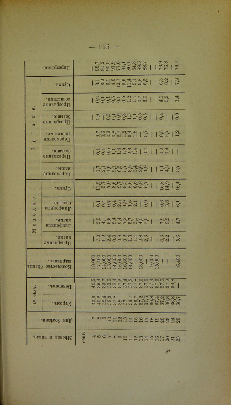 і>смосэсОі-і--еоеоі> ^І.00. ^ 1 юг-ГсГ^г-' і-Г© -*стГ со I 1 «Г со 1 со Ісослаэвіс-сососососо 1 1 с~ ь- 1 с- 3 р ѣ л ы е. 1 со~сосо^с^сГ.-Гсэ со~ю 1 1 со со 1 і— • энніэвиог энпьгсйеойд 1 ооо~о~о~ог-Г,-Г©~с>і' 1 1 -^о I і-і •эішчігор ЭННЫЗСІЁОСІД . со со со со і—< ю^ю, і і 1 °Ѵ. 1 о 1 о о о о г-Г і-Го о 1 1 о 1 1 с •эннхэвпоіг эннѴохэгіэд 1 ©~ о~ о сГ со .-Г со .-Г 1 о 1 1 о <м 1 і-Г • НІШЧІГ09 эннгохэиэд 1 осГ оі-Г т-Гі-Г оГ г-Г 1 о 1 1 оо 1 1 ■ЭНЮЗН эннУохэіэд 1 і-Гс^Гі-Гсч^с^ісГегГссГсч*!-? 1 1 г-Г-^Г | со Молоды е. 1 .-Ло со аГаГ со сосою 1 1 со ■* I со т—ч — г—* і-Ч ■ эішчгор ніпЪофии]! 1 ©©©осчі-Гг-Гс<Г 1 о 1 1 о«Г 1 со • ЭНІГВК ніийофни]]* 1 сот^со~«~соі>юсо-^Гсч 1 1 і-^со 1 •энтзи ЭННЬВЙЙОСІД —41 г-/~\ п~\ ѵ>и л/^і гл гл ■ им им іл^ им ст^ > ■ ст^ им г 1 і>Г^Гс<Гооо і-Гі-Гс<Г оГ 1 1 аГсі 1 ю т.яояжівт гхніг$о овіээьиігоэд оооооооо о оо о 00000000,0|00, . . о о^-^о^о^со^о^оо^со 1 о_ 1 со^о, 1 1 1 со (--■^ГсгГтіГссГсо'* со оГю со ев ч * о •гиосіэьэд и^^і>^со^-#_о^-*_см со о^со^-^со © <» со ©аГа^сГаГ^^^^^^^^~^г~со I ^ со со со со со со со со со со со со со со со 1 •іиосіі^ со ся^^ео^сю г>і^-емсоаО*(мсооос- о о оо со с» со о сосо ^Ч--соі>і>сососо •^т^сососососососососососососососо 'ВПЩГОС) ин^ 1~СОС750>-1(МСОт)<ЮСОГ~СОСПОСОг1(СО 'огоиь и т/пиэед^ И -^»ОСОГ>СОСЛО'-'(МСОт((ЮСОЕ~0—'СО 8*