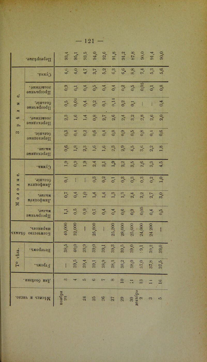 93,4 95,1 ю. ео о е» 92,6 I 91,8 91,2 87,8 90,0 91,4 90,0 -* -Ф со ем^ ю со о СО я СО сю. со о- ео ю со. ю ф •энніэяпоіг эинызйеойд С» о »—* о с о о ЧР сГ ч< о <м_ ю. с 0,05 і—і о 00 о ш ч 'дішчігоо ЭННЬВС[80<1[] Ю о ю'о о см о о Ч« с см о с* 1 1 -* о •эннхэипог эинІГохэйэд СО г-1 00 о оГ СО ем ем см ео ос ем со ем о,, ем 03 •ѳшчгоо эннгохэйэд СО с сГ ем^ с со с с со о с ю о 00 о с СО о •энгпви эинУохѳйэд «2 с °ѵ і-Ч ео сГ 'О о_ со. о о_ см «о. ч- ео ем_ ем 00_ 1-Н о см ем СЛ. см см 1С со ее. см со. со 0 Д Ы € •э;шчго9 пхийофкв]г о 1 1 со о см о о ео о ео о ео о см с со. і-^ Мол •аигеи ніийофии^- © о О. ч* со см ем см см о,, со 'эпѵѵ.п ю о 05 • о о о с* «О сГ с 0,05 ч< о' ю о 'гяолиДит ЧХНѴ^О ояхоэьигод 40,000 32,000 1 25,800 1 25,200 28,000 о с ю см 24,000 24 200 1 ев ч >& е* •гиойэьэд 38,5 40,0 °Ь сГ со 39,0 39,1 со. оГ со іе о ео 39,0 о ем егГ ео о оГ СО О Н •чкосіх^ 1 39,5 39,4 39,1 о: со со 38,3 38,2 38,0 Й7,0 37,8 37,5 1 •инея,ігоо ин^/ ГО -3 со оо с со •огэиь И *ІЛ!ІГЭ!Щ о. «С СУ 5 С! о а ю ем СО СМ г~ см СП см О. \о О ей СМ со а су ч: СО