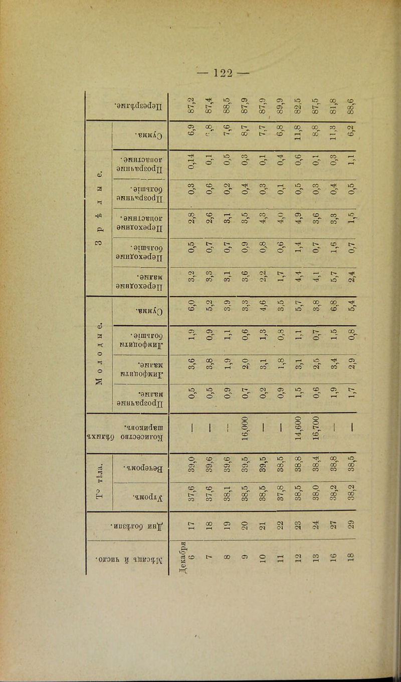 •эпіг^сІеэДэп 87,2 87,4 88,5 87,9 87,9 89,9 82,5 87,5 81,8 88,6 3 р ѣ л ы е. 05. со_ ад. [>_ СО. СО. СО 35 СМ ад -• с— со С- со і-Г со — со ■—С і—1 •эннхэгзиоіг энньтзаТеойд 0,14 0,1 0,5 0,3 0,1 0,4 0,6 0,1 0,3 1,1 •эшчігоо, знньчсіеосіц со ад. см_ со. *-(_ іо^ ео ю о о* о о о сГ о о о о • ЭННЮВЦОІГ энніохэсіэп СО. СО. і—Ю. СО. О. СЛ. со со ю и* « в' в <* ■* ч* со со г-Г •эшчгор эннйохэсіэп ЮІ>І>С500ад-*Гг-СОГг- о сГ о* о о4 о .-Г с г-Г о •эшгвіѵ эннѴохэйэп СО_ іН. СО^ ОТ. О ч^. —_ г> со со со со е>Г -н •* ■* ад см О. ОЗ. С75 СО. СО. ІО. 1>. 00. 00^. со о со со со ю со ад ю Молодые • ЭІШЧІГОО нхийофииу Г5^ С5. СО. СО 00. ^-і 1—^ Ю СО^ і—і О 1—і о о сГ »—* о ЭНІГВИ ніиііофки]^ » 00 СП. Ок и 00 н « ві_ со со г-Г см со —^ со оГ со см~ 'ЭНІГВИ эньызйеосГц Ю. Ю. 05. С^. СМ^. 65. ІО. СО. СП. о сГсГоосгГ'-нО'-' — •іаояисівт гхпіг$о. ояіэээигон — 16,000 14,600 16,700 сі Ч 44 Е- * 0  Н •ъкосіѳьэд 39,0 39,6 39,6 39,5 39,5 38,5 38,8 38,4 38,8 38,5 ад ад і-і ю ю оо с>_ ем^ ем. о г~ оо об оо і~ со 00 00 оо сосососососососососо •иііе$ігоа ин'р' (^оооіОнога^ло ^ч^н^ОІСМСМСЧСМСМСМ •огонь и чішэ^ге =3 Рч евад^оослО'-'смеососо а>