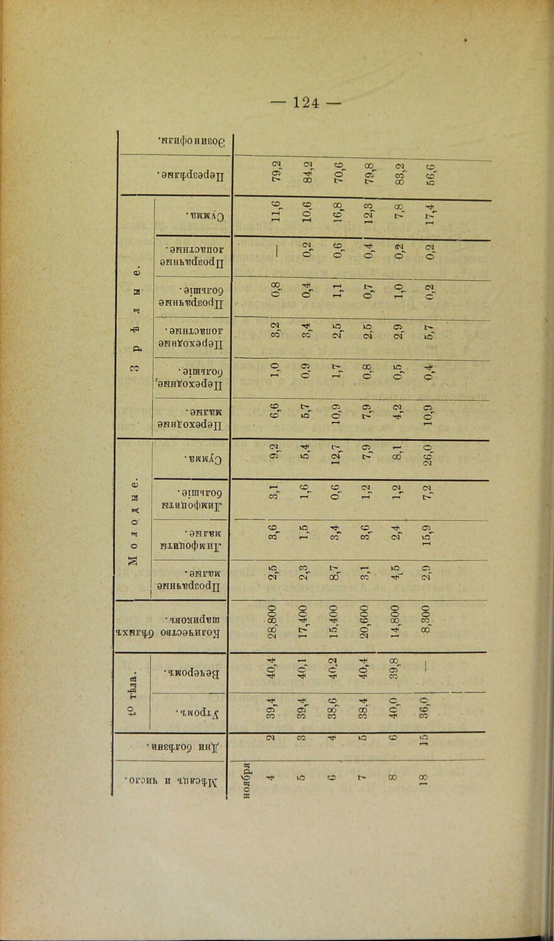 •нга[юниЁО(? 79,2 84,2 70,6 79,8 83,2 о. со 10 11,6 со о 1-Н 16,8 12,3 со г> 17,4 ф • энніэвпоіг ѳнньвйеойд 1 см о о о о ІМ о см О и • эштооо. ѲННЬІЗЙЕОСІД сс о о I—1 гЧ г~ о о. V—1 см с >р р. •энвювиог энниохэсіэп см_ СО со* «3, оГ ю ем Оэ, см ю 05 • эшчгоу 'эннѴохэйѳп о *—< С5 о г-^ •-Г сю с ю сГ -# о • энгви эннГохэйэц СО, ад ю о о <м_ -* 10,9 оГ 12,7 сл. 1> оо 26,0 СО Я І=С • эшчгод нхапофниу т—' со I—» со о см, »—< см^ СМ, г> о ч о нхипофии^- со, со ю_ г—» со СО. «Г -* см 15,9 •энігш эннывсіеойп оГ оГ об со ю см гхпщд оаіээьиігоэд 28,800 17,400 15,400 20,600 і 14,800 8,300 щ л •чиойэьэд А Л Л 41), 4 40,1 40.2 40,4 1 39,8 1 о •чіѵосіі^ оУ,4 39,4 38,6 38.4 40,0 36,0 •ИВЕ^ІГОр ИН^ см со -* 1С со •—ч •оігаиь и г1\ю%і% ноября ю со 1~ 00 00 Р1
