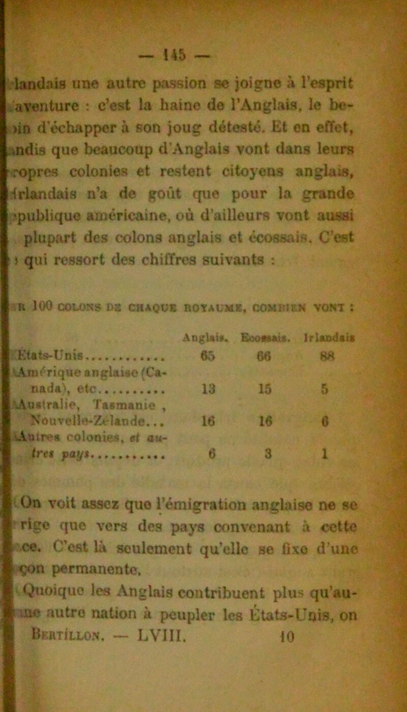 landais «ne autre passion se joigne à l’esprit aventure : c’est la haine de l’Anglais, le bc- )in d’échapper à son joug détesté. Et on effet, .-,ndis que beaucoup d’Anglais vont dans leurs roprcs colonies et restent citoyens anglais, -irlandais n’a de goût que pour la grande ^publique américaine, où d'ailleurs vont aussi pluptu-t des colons anglais et écossais. C’eet ' > qui ressort des chiffres suivants : .R 100 OOLORS DS CHAQUS ROTAUMB, COMRIEM VONT : AogUi». SooaMù. IrUndait Ktats-Unis 85 66 8H ’Aint-rique angUiae (Ca- nada', etc Auttralie, Tasmanie , Nouvelle-Zélande,.. 13 15 5 16 16 6 Autres colonies, tt au- trei pat/t 6 3 1 ün voit assez que l’émigration anglaise ne se ' rlgc que vers des pays convenant à cette f' ce. C’est là seulement qu’elle se Oxe d’une i^n permanente, •.Quoique lœ Anglais contribuent plus qu’au- uic autre nation à peupler les États-Unis, on IlEHTiLLON. ~ LVIH. iO