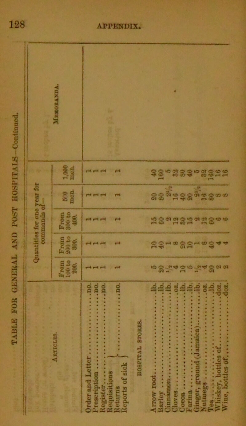 0 1 • Requisitions } Reports of sick )
