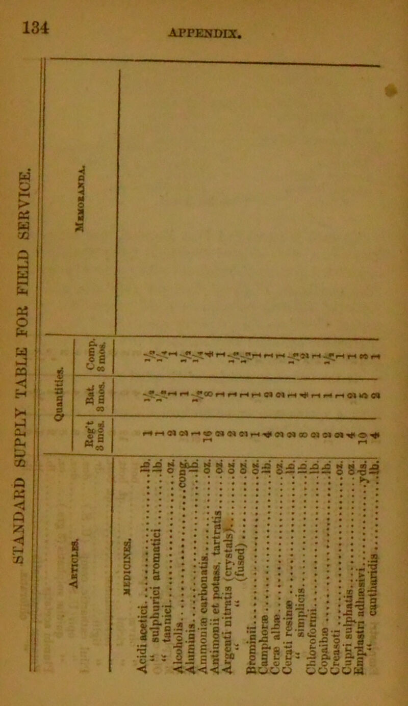 STANDARD SUPPLY TABLE FOR FIELD SERVICE.