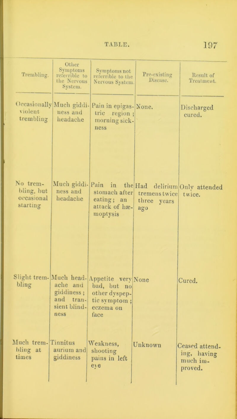 Trembling. Other Symptoms reterrible to the Nervous System. Symptoms not referable to the Nervous System Pre-existing Disease. Result of Treatment. Occasionally violent trembling Much giddi ness and headache Pain in epigas- tric region morning sick- ness None. Discharged cured. No trem- bling, but occasional starting Much giddi- ness and headache Pain in the stomach after eating; an attack of hae- moptysis Had delirium tremens twice three years ago Only attended twice. Slight trem- bling Much head- ache and giddiness; and tran- sient blind- ness Appetite very bad, but no other dyspep- tic symptom ; eczema on face None Cured. Much trem- bling at times Tinnitus aurium and giddiness Weakness, shooting pains in left eye Unknown Ceased attend- ing, having much im- proved.