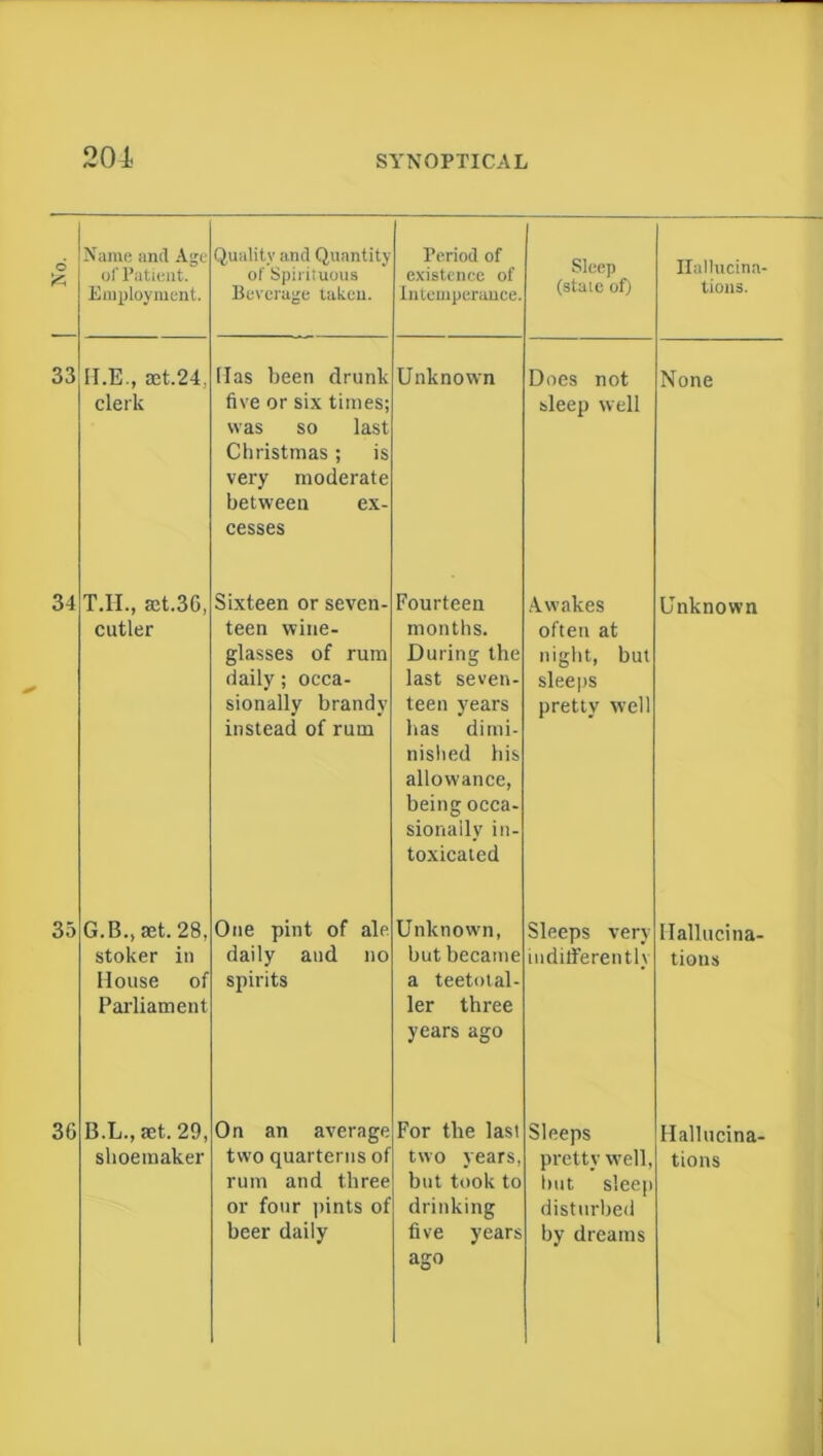 201 d & Name and Age of Patient. Employment. Quality and Quantity of Spirituous Beverage taken. Period of existence of Intemperance. Sleep (state of) Hallucina- tions. 33 H.E., aet.24, clerk Has been drunk five or six times; was so last Christmas; is very moderate between ex- cesses Unknown Does not sleep well None 34 T.IL, aut.36, cutler Sixteen or seven- teen wine- glasses of rum daily; occa- sionally brandy instead of rum Fourteen months. During the last seven- teen years has dimi- nished his allowance, being occa- sionally in- toxicated Awakes often at night, but sleeps pretty well Unknown 35 G.B., set. 28, stoker in House of Parliament One pint of ale daily and no spirits Unknown, but became a teetotal- ler three years ago Sleeps very indifferently Hallucina- tions 36 B.L., set. 29, shoemaker On an average two quarterns of rum and three or four pints of beer daily For the last two years, but took to drinking five years ago Sleeps pretty well, hut sleep disturbed by dreams Hallucina- tions