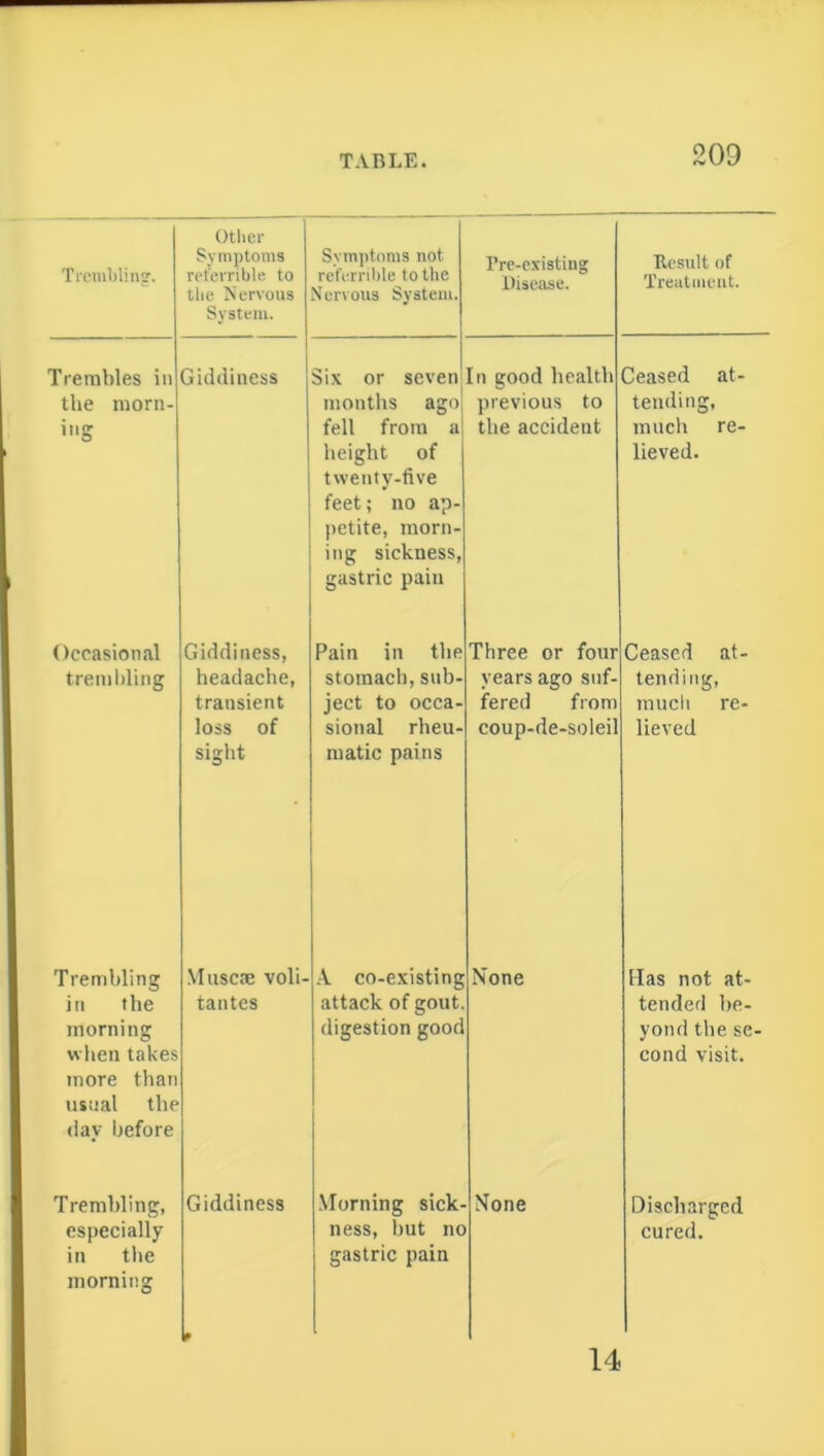 Trembling'. Other Symptoms ret'errihle to the Nervous System. Symptoms not ret'errihle to the Nervous System. Pre-existing Disease. Result of Treatment. Trembles in the morn- ing Giddiness Six or seven months ago fell from a height of twenty-five feet; no ap- petite, morn- ing sickness, gastric pain In good health previous to the accident Ceased at- tending, much re- lieved. Occasional trembling Giddiness, headache, transient loss of sight Pain in the stomach, sub- ject to occa- sional rheu- matic pains Three or four years ago suf- fered from coup-de-soleil Ceased at- tending, much re- lieved Trembling in the morning when takes more than usual the day before Muscat voli- tantes A co-existing attack of gout digestion good None Has not at- tended be- yond the se- cond visit. Trembling, especially in the morning Giddiness * Morning sick- ness, hut no gastric pain None Discharged cured. 14