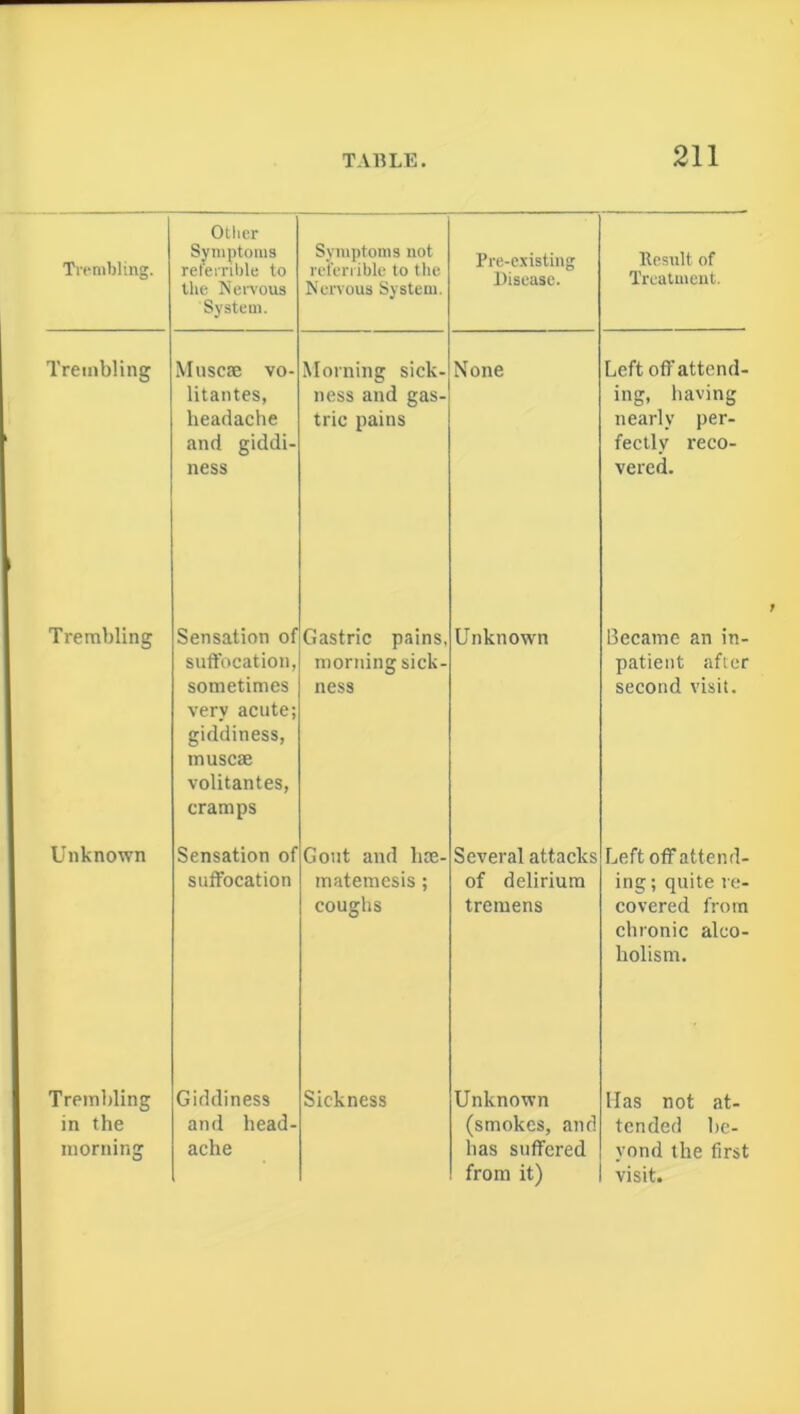 Trembling. Other Symptoms refernble to the Nervous System. Symptoms not referrible to the Nervous System. Pre-existing Disease. Result of Treatment. Trembling Muscse vo- litantes, headache and giddi- ness Morning sick- ness and gas- tric pains None Left off attend- ing, having nearly per- fectly reco- vered. Trembling Sensation of suffocation, sometimes very acute; giddiness, muscae volitantes, cramps Gastric pains, morning sick- ness Unknown Became an in- patient after second visit. Unknown Sensation of suffocation Gotit and lwe- matemesis ; coughs Several attacks of delirium tremens Left off attend- ing ; quite re- covered from chronic alco- holism. Trembling in the morning Giddiness and head- ache Sickness Unknown (smokes, and has suffered from it) lias not at- tended be- yond the first visit.