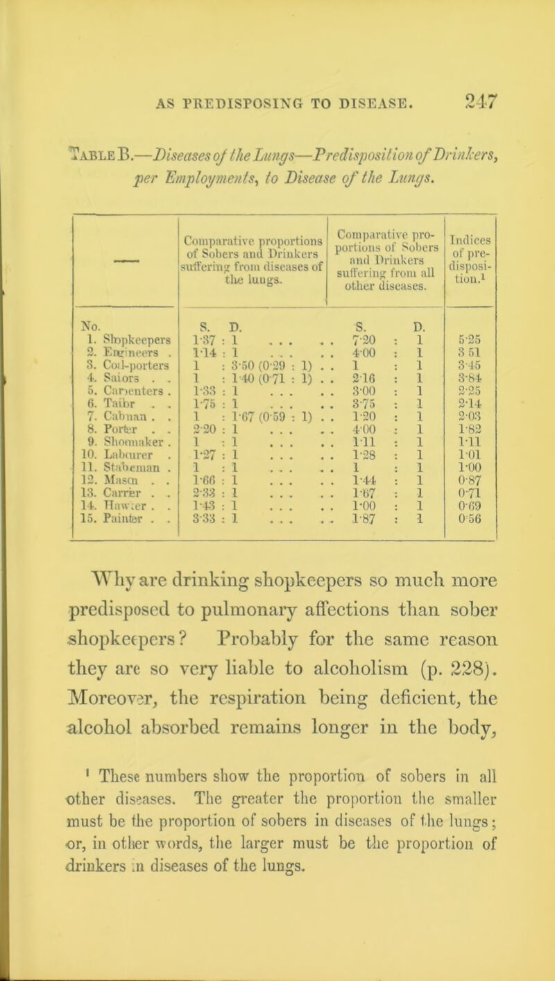 Table B.—Diseases of the Lungs—Predisposition of Drinkers, per Employments, to Disease of the Lungs. — Comparative proportions of Sobers and Drinkers suffering from diseases of the luugs. Comparative pro- portions of Sobers and Drinkers suffering from all other diseases. Indices of pre- disposi- tion.1 No. S. D. S. D. 1. Shopkeepers 1-87 : 1 . 720 1 5-25 2. Enrmeers . 1T4 : 1 . 4-00 1 3 51 3. Coil-porters 1 : 3-50 (0-29 : 1) . . 1 1 3-45 4. Saiors . . 1 : 140 (0'71 : 1) . . 216 1 3-84 5. Canenters . 1 33 : 1 . 3-00 1 2-25 6. Taibr . . 1'75 : 1 . 375 1 2-14 7- Caiman . . 1 : 1-67 (0-59 : 1) . 1-20 1 2-03 8. Porter . . 2'20 : 1 . 400 1 1-82 9. Shoemaker . 1 : 1 . Ill 1 1-11 10. Labourer . 1-27 : 1 . 128 1 101 11. Stabeman . 1 : 1 . 1 1 1-00 12. Mascn . . 16(5 : 1 . 1-44 1 0-87 13. Carrier . . 2-33 : 1 . 167 1 0-71 14. ITaw.er . . 1- 4.3 : 1 . 1-00 1 0-69 15. Painter . . 3 33 : 1 . 1-87 1 0 56 Why are drinking shopkeepers so much more predisposed to pulmonary affections than sober shopkeepers? Probably for the same reason they are so very liable to alcoholism (p. 228). Moreover, the respiration being deficient, the alcohol absorbed remains longer in the body, 1 These numbers show the proportion of sobers in all other diseases. The greater the proportion the smaller must be the proportion of sobers in diseases of the lungs; or, in other words, the larger must be the proportion of drinkers in diseases of the lungs.
