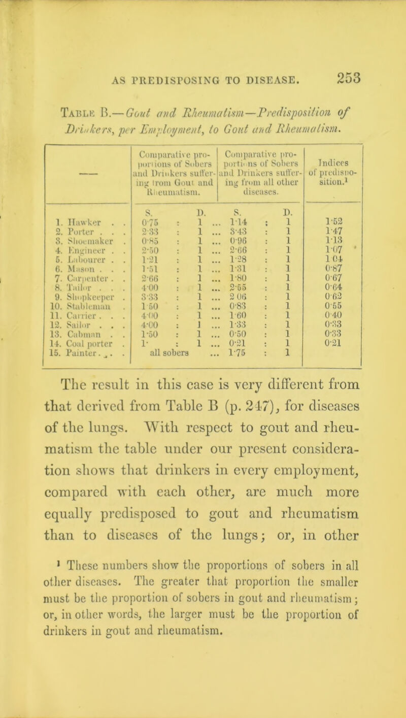 Table B.— Gout and Rheumatism—Predisposition of Drinkers, per Employment, to Gout and Rheumatism. Comparative pro- Comparative pro- Indices portions ot' Sobers portions of Sobers — ami Drinkers sutler- and Drinkers suffer- of predtspo- ing Irom Gout and mg from all other sition.1 Rheumatism. diseases. S. 1). s. D. 1. Hawker . . 0/5 : 1 . . 114 1 1-52 2. Porter . . . 233 : 1 . . 343 1 1-47 8. Shoemaker . 0-85 : 1 . . 0-9G 1 1-13 4. Engineer . . 2'50 : 1 . . 2'GG 1 1-07 * 5. Labourer . . 1*31 : 1 . . 1-28 1 104 e. Mason . . . 1-51 : 1 . . 1-31 1 0-87 7. Carpenter. . 266 : 1 . . 180 1 067 8. Tailor . . . 400 : , 1 ... 3 55 1 0-64 9. Shopkeeper . 333 : 1 . . 2 0G 1 O'62 10. Stableman 1 50 : 1 . . 0-83 1 0'55 11. Carrier. . . 400 : 1 . . 1 60 1 040 12. Sailor . . . 4-00 : 1 . . 1-33 1 0-33 13. Cabman . . 1-50 : 1 . . 0-50 1 0-33 14. Coal porter . 1- : 1 . . 0-21 : 1 0-21 15. Painter. ^ . . all sobers * 1-75 : 1 The result in this case is very different from that derived from Table B (p. 247), for diseases of the lungs. With respect to gout and rheu- matism the table under our present considera- tion shows that drinkers in every employment, compared with each other, are much more equally predisposed to gout and rheumatism than to diseases of the lungs; or, in other 1 These numbers show the proportions of sobers in all other diseases. The greater that proportion the smaller must be the proportion of sobers in gout and rheumatism; or, in other words, the larger must be the proportion of drinkers in gout and rheumatism.