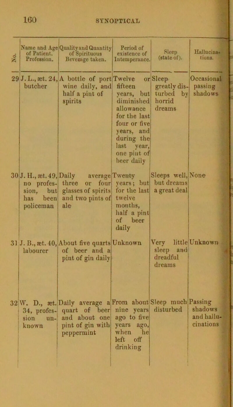 Name and Age of Patient. 29 J. L., set. 24, butcher 30 J. H., set. 49, no profes- sion, but has been policeman 31 J. B., set. 40, labourer 32 W. D., set. 34, profes- sion un- known Quality and Quantity of Spirituous Period of existence of Sleep A bottle of port Twelve or Sleep wine daily, and fifteen greatly dis- half a pint of vears, but turbed bv spirits diminished horrid allowance for the last four or five years, and during the last year, one pint of beer daily dreams Daily average three or four glasses of spirits and two pints of ale About five quarts of beer and pint of gin daily Daily average a quart of beer and about one pint of gin with peppermint Twenty years; but for the last twelve months, half a pint of beer daily Unknown From about nine years ago to five years ago when he left off drinking Sleeps well, but dreams a great deal Very little sleep and dreadful dreams Ilallucina* Occasional passing shadows None Unknown Sleep much disturbed Passing shadows and hallu- cinations