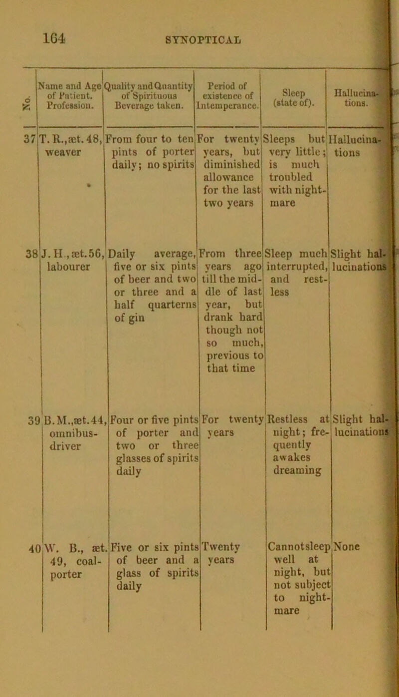 Name and Age Quality and Quantity >5 37 of Patient. Profession. of Spirituous Beverage taken. T. R.,aet. 48, From four to ten Period of existence of Intemperance. 38 weaver pints of porter daily; no spirits For twenty years, but diminished allowance for the last two years ;J. H .act. 56, labourer Sleep (state of). Ilallucina- \ tions. Sleeps but Hallucina- very little; tions is much troubled with night- mare Daily average, From five or six pints of beer and two or three and a half quarterns of gin Sleep much interrupted, and rest- less 39 13.M.,aet.44, omnibus- driver Four or five pints of porter and two or three glasses of spirits daily three years ago till the mid- dle of last year, but drank hard though not so much, previous to that time For twenty Restless at Slight hal- lucinations 40 W. B., set. Five or six pints 49, coal- porter of beer and a glass of spirits daily years night; fre- quently awakes dreaming Slight hal- lucinations Twenty vears Cannotsleep None well at night, but not subject to night- mare