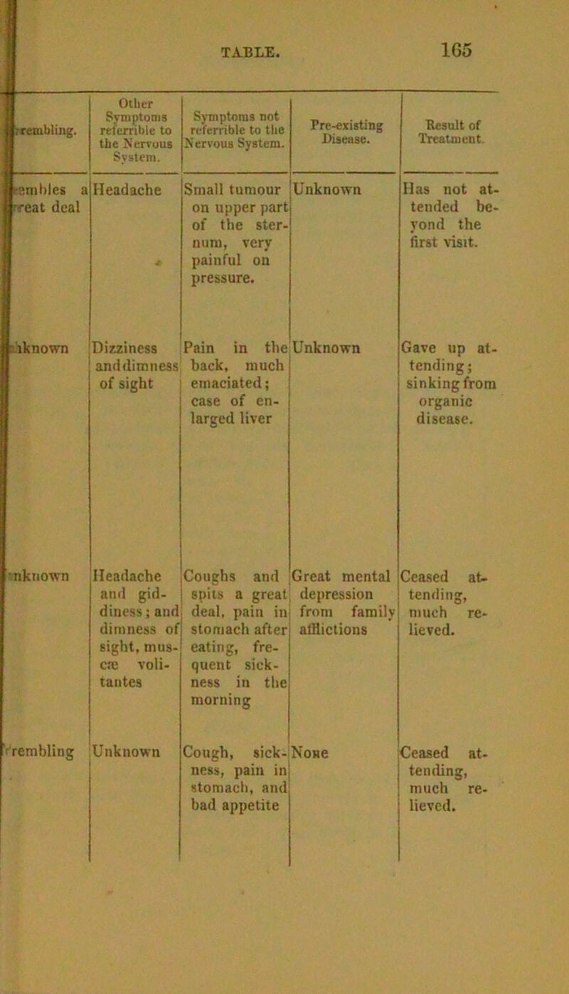 ‘.-rambling. jj -ambles a E treat deal Other Symptoms ret'errible to the Nervous System. Symptoms not referable to the Nervous System. Pre-existing Disease. Headache Small tumour Unknown on upper part of the ster- num, very painful on pressure. Result of Treatment Has not at- tended be- yond the first visit. | lknown Dizziness anddimness of sight Pain in the Unknown back, much emaciated; case of en- larged liver Gave up at- tending ; sinking from organic disease. itnknown Headache and gid- diness ; and dimness of sight, mus- cte voli- tantes Coughs and j spits a great deal, pain in stomach after eating, fre- quent sick- ness in the morning Great mental depression from family afflictions Ceased at- tending, much re- lieved. Vrembling Unknown Cough, sick-None ness, pain in. stomach, and bad appetite Ceased at- tending, much re- lieved.