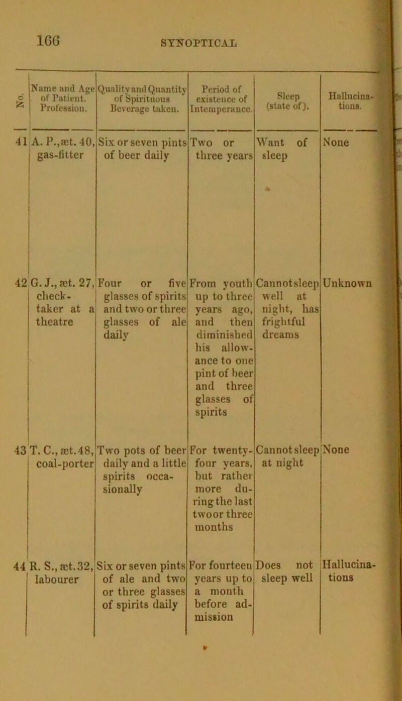 1GG is Name and Age of Patient. Profession. 41 A. P.,aet. 40, j gas-fitter Quality and Quantity of Spirituous Beverage taken. of beer daily 42 G. J., aet. 27, Four or five clieck- glasses of spirits taker at a and two or three of ale theatre 43 T. C., aet.48, coal-porter 44 R. S., aet.32, glasses daily Two pots of beer daily and a little spirits occa- sionally Six or seven pints or three glasses of spirits daily Period of existence of Intemperance. Sleep (state of). Two or Want of three years sleep It From youth Cannotsleep up to three well at years ago, night, has and then frightful diminished his allow- ance to one pint of beer and three glasses of spirits dreams For twenty- Cannotsleep four years, but rather more du- ring the last twoor three months at night For fourteen Does not years up to a month before ad- mission Ilallucina- tions. None Unknown