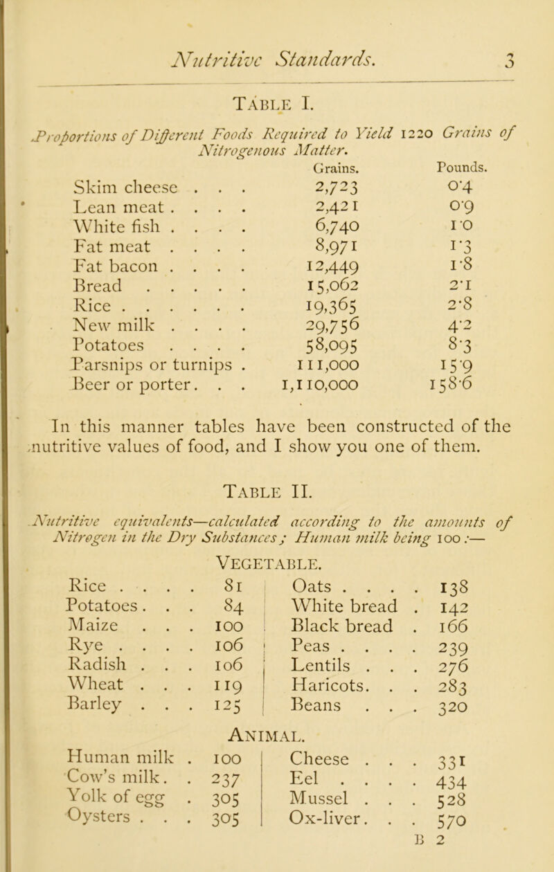 Table I. ,Proportions of Different Foods Required to Yield i 220 Grains of Nitrogenous Matter. Grains. rounds. Skim cheese 2,723 0-4 Lean meat . 2,421 0*9 White fish . 6,740 10 Fat meat . 8,971 i'3 Fat bacon . 12,449 1-8 Bread 15,062 2'I Rice . . . 19,365 2*8 New milk . 29,756 4*2 Potatoes 58,095 8-3 Parsnips or turnips . 111,000 15-9 Beer or porter . 1,110,000 158-6 In this manner tables have been constructed of the ,nutritive values of food, and I show you one of them. Table II. . Nutritive equivalents —calculated according to the amounts of Nitrogen in the Dry Substanc es; Human milk being ioo:— Vegetable. Rice . . Si Oats . . . . 138 Potatoes. . 84 White bread . 142 Maize 100 Black bread 166 Rye . . . 106 ! Peas . . . • 239 Radish . . 106 Lentils . . . 276 Wheat . . 119 Haricots. . . 283 Barley . . 125 Beans . . . 320 Animal. Human milk . 100 Cheese . . • 331 Cow’s milk. 237 Eel . . . • 434 Yolk of egg 305 Mussel . . . 528 Oysters . . . 3»s Ox-liver. . . 5/0 B 2